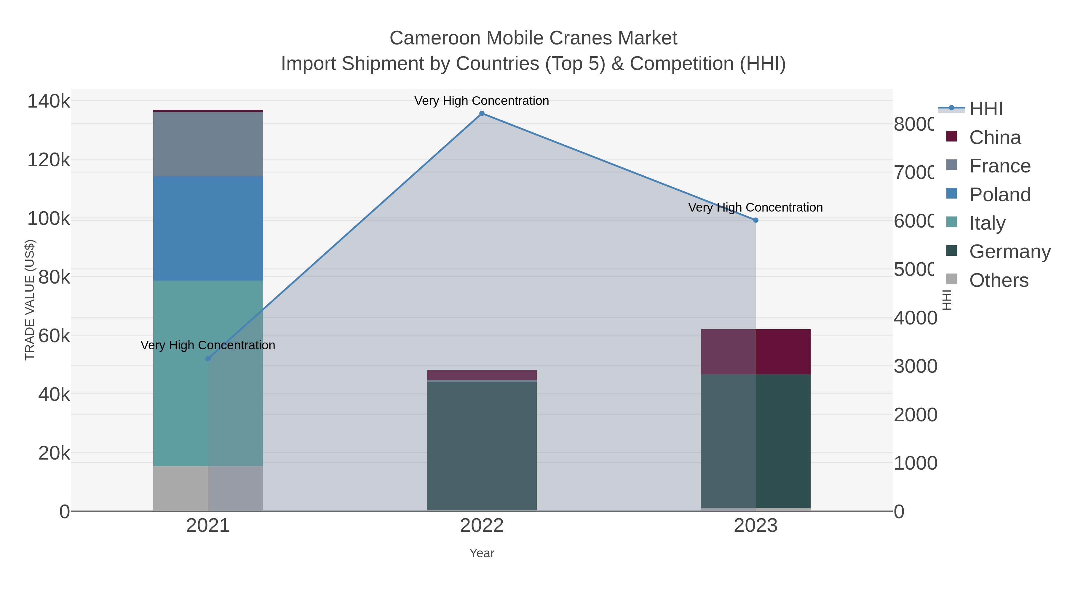 Cameroon Mobile Cranes Market Import Shipment by Countries (Top 5) & Competition (HHI)
