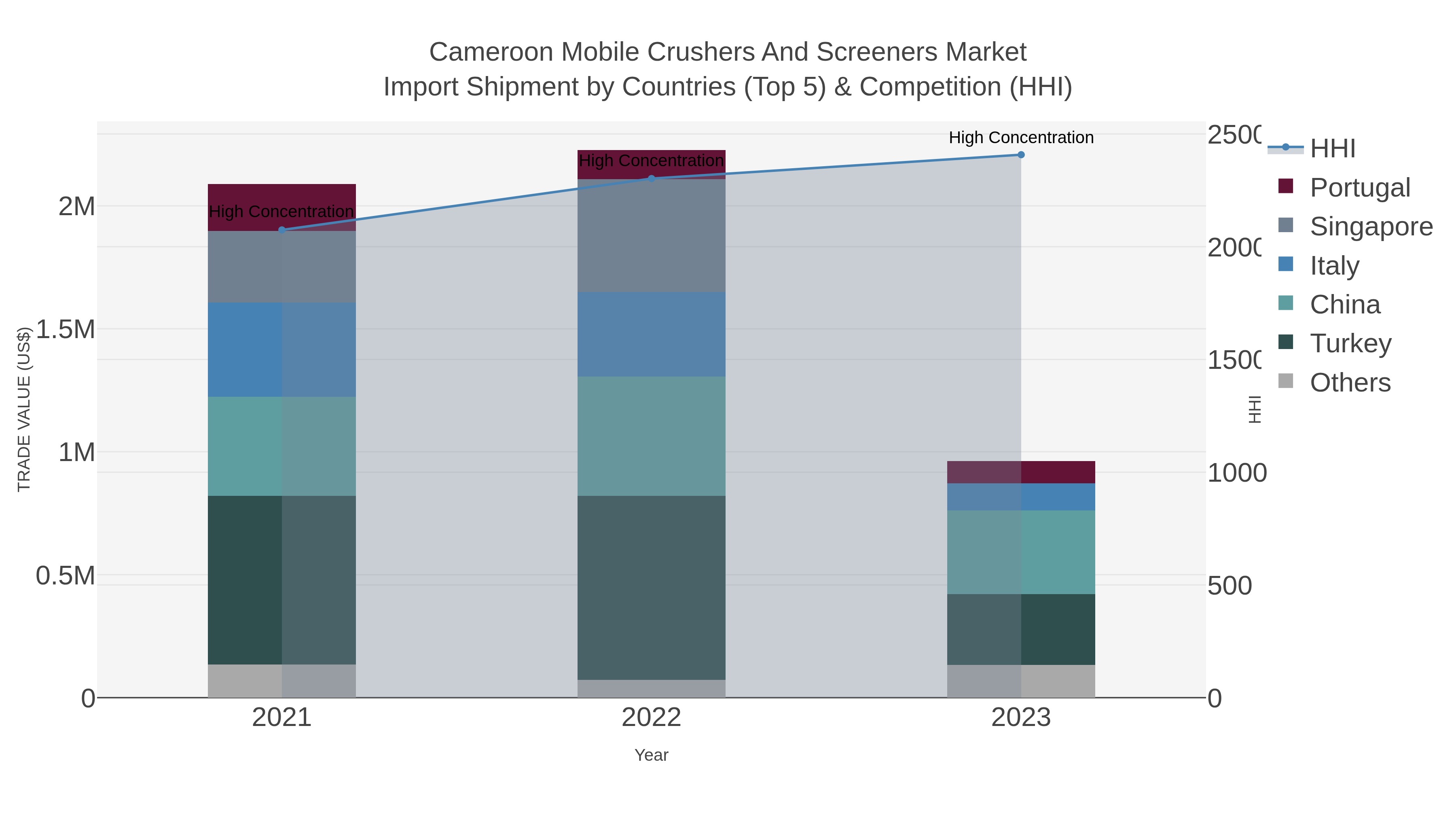 Cameroon Mobile Crushers And Screeners Market Import Shipment by Countries (Top 5) & Competition (HHI)