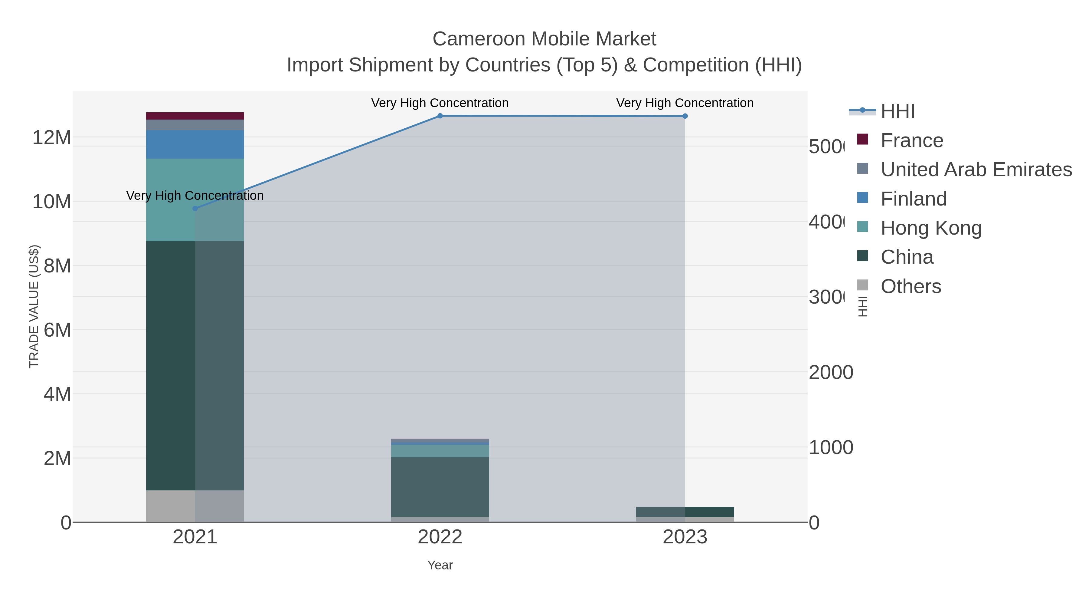 Cameroon Mobile Market Import Shipment by Countries (Top 5) & Competition (HHI)