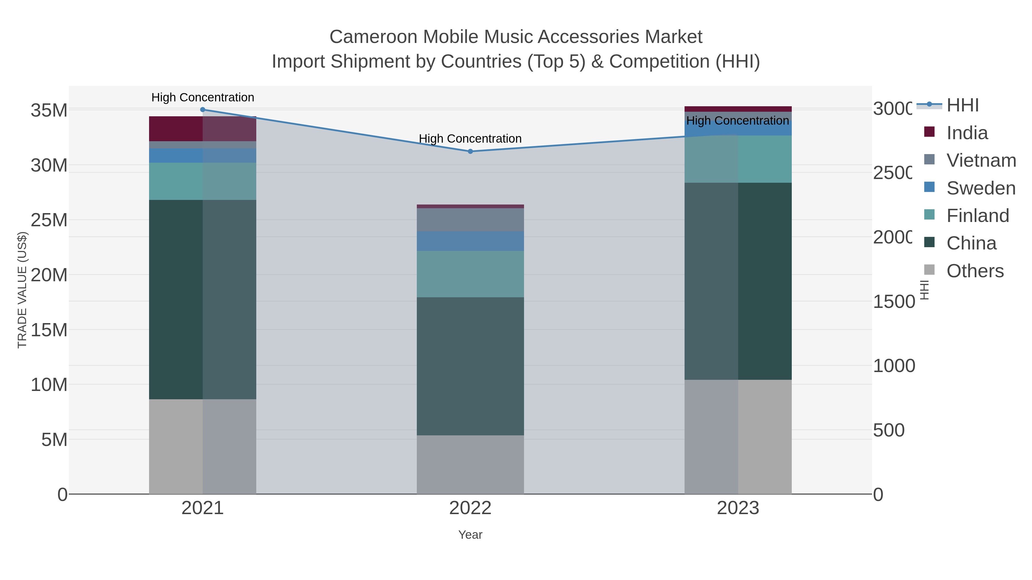 Cameroon Mobile Music Accessories Market Import Shipment by Countries (Top 5) & Competition (HHI)