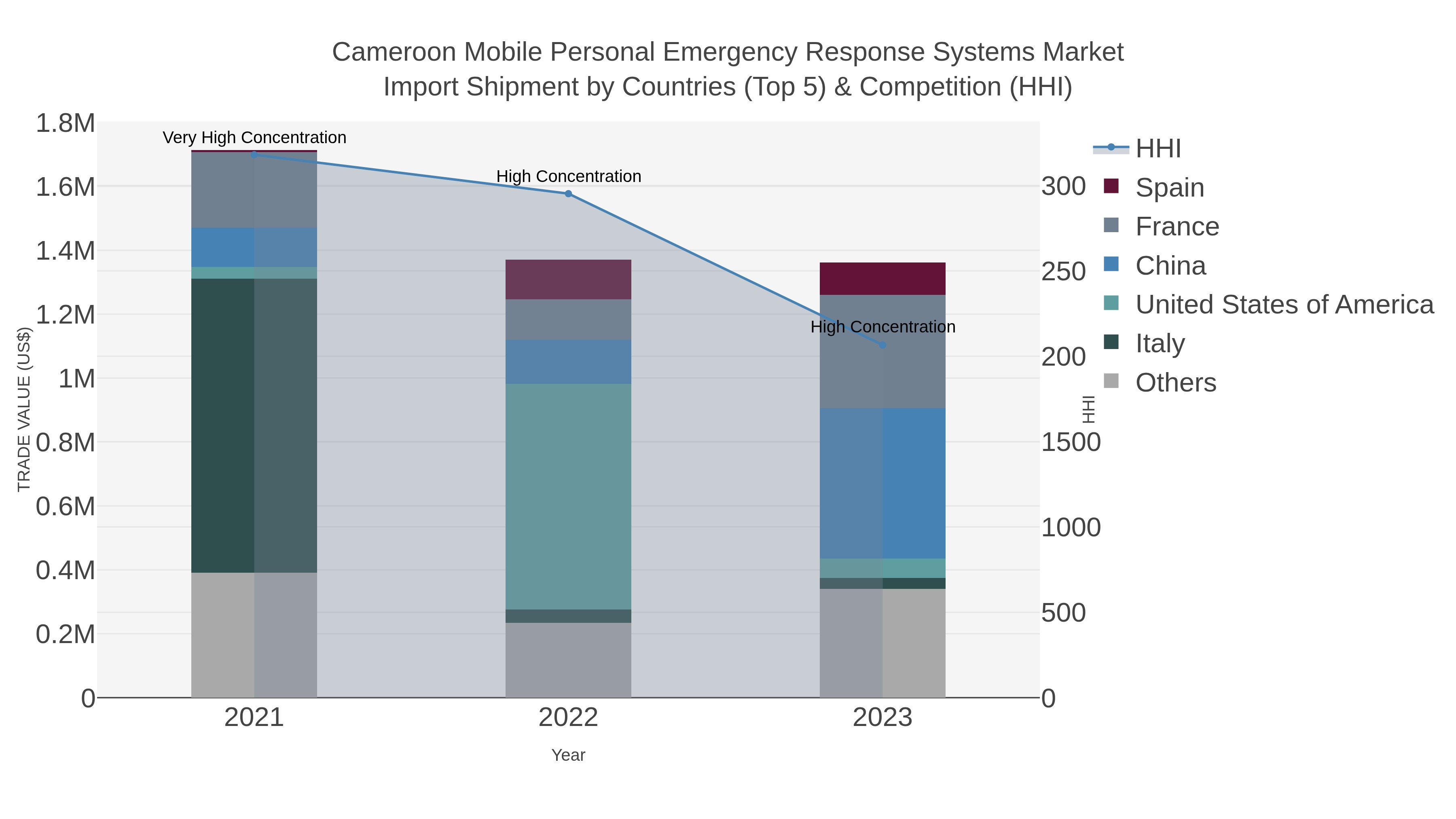 Cameroon Mobile Personal Emergency Response Systems Market Import Shipment by Countries (Top 5) & Competition (HHI)