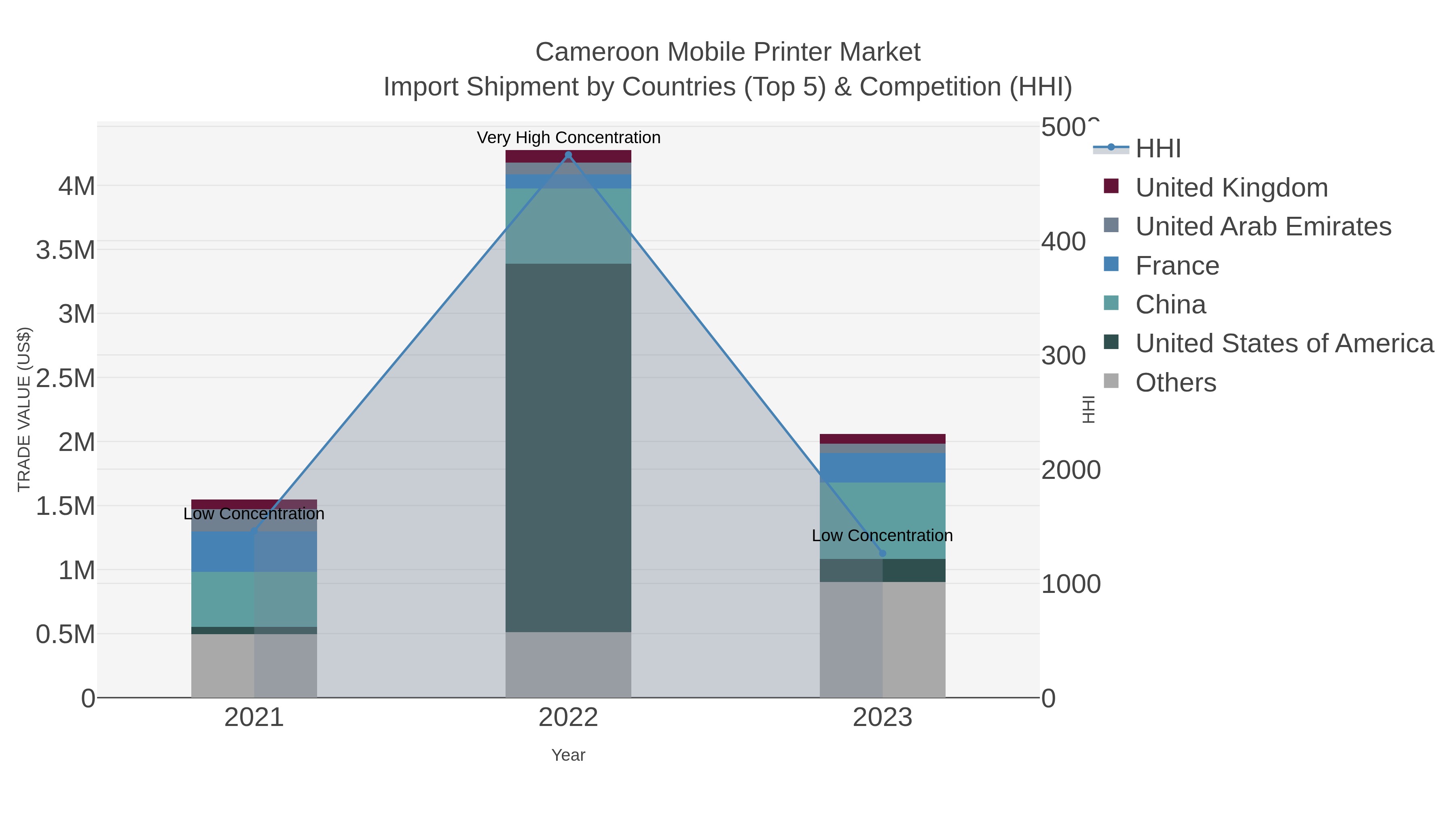 Cameroon Mobile Printer Market Import Shipment by Countries (Top 5) & Competition (HHI)