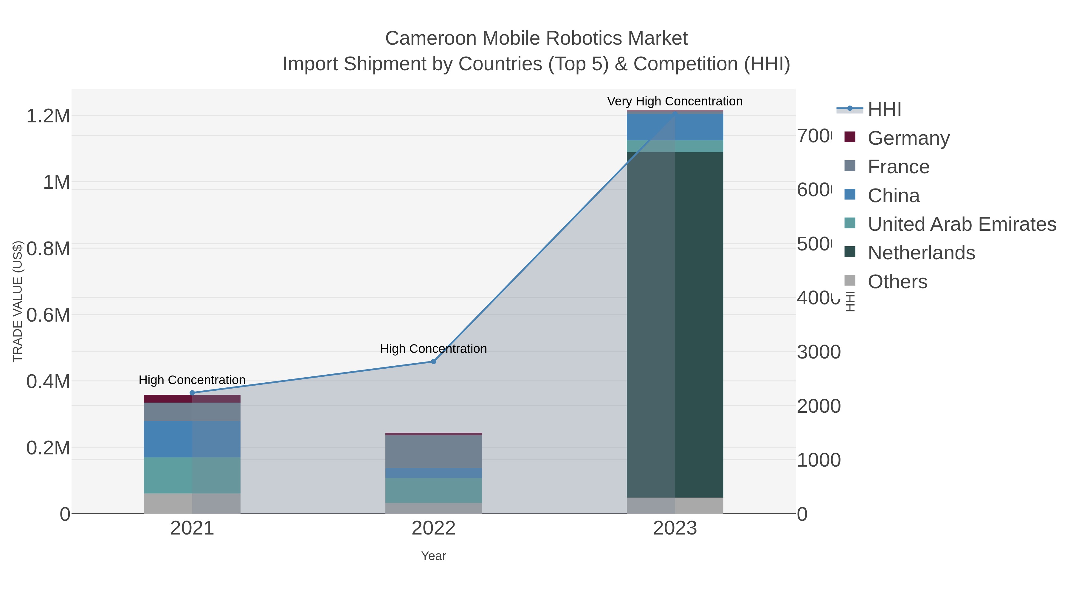 Cameroon Mobile Robotics Market Import Shipment by Countries (Top 5) & Competition (HHI)