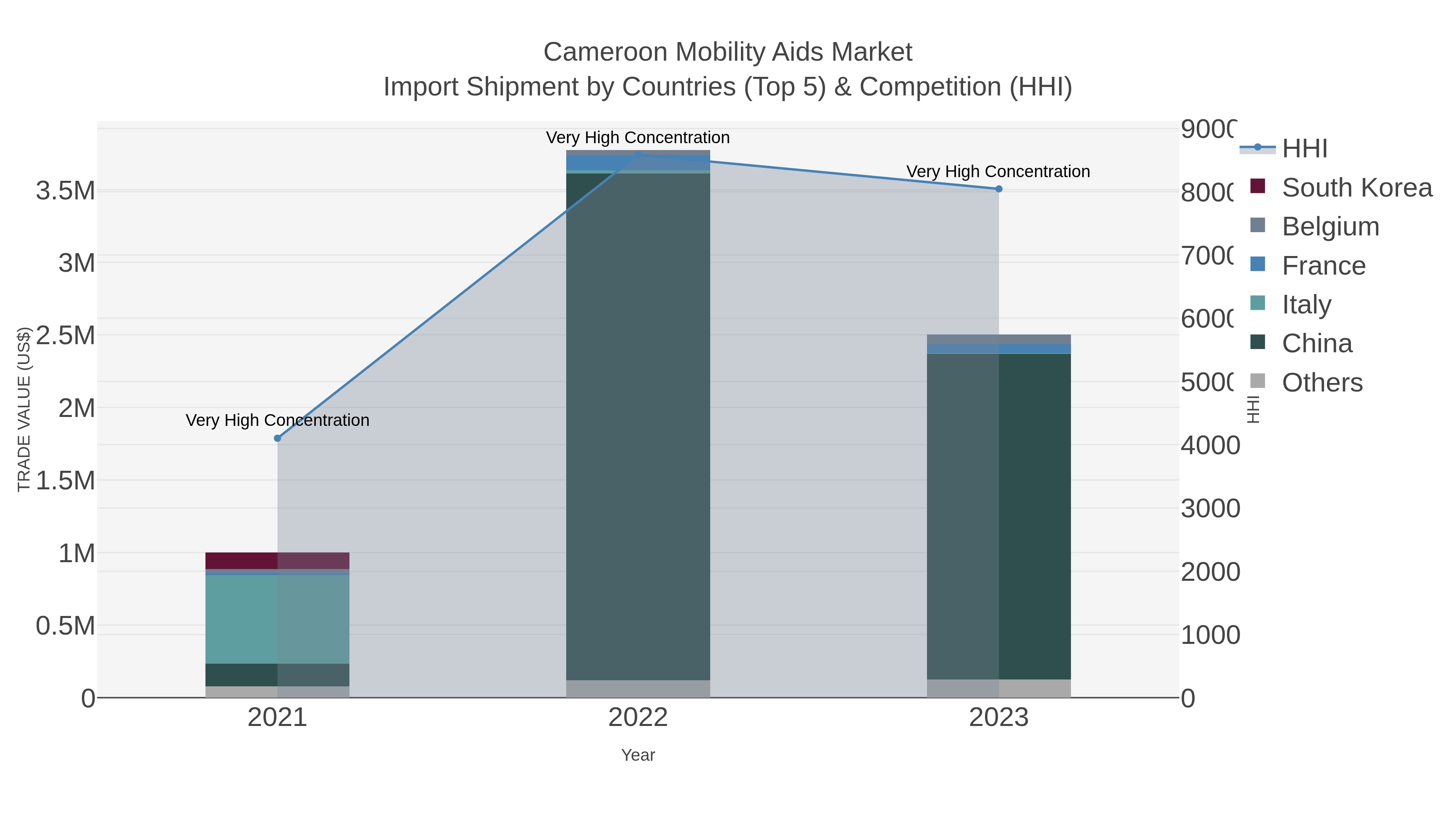 Cameroon Mobility Aids Market Import Shipment by Countries (Top 5) & Competition (HHI)