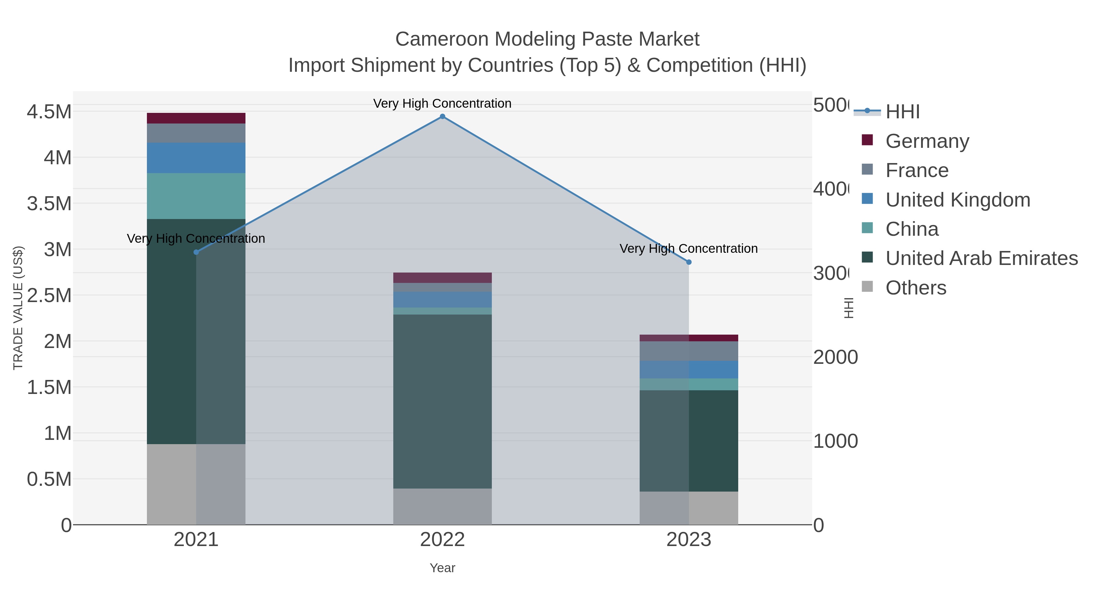 Cameroon Modeling Paste Market Import Shipment by Countries (Top 5) & Competition (HHI)