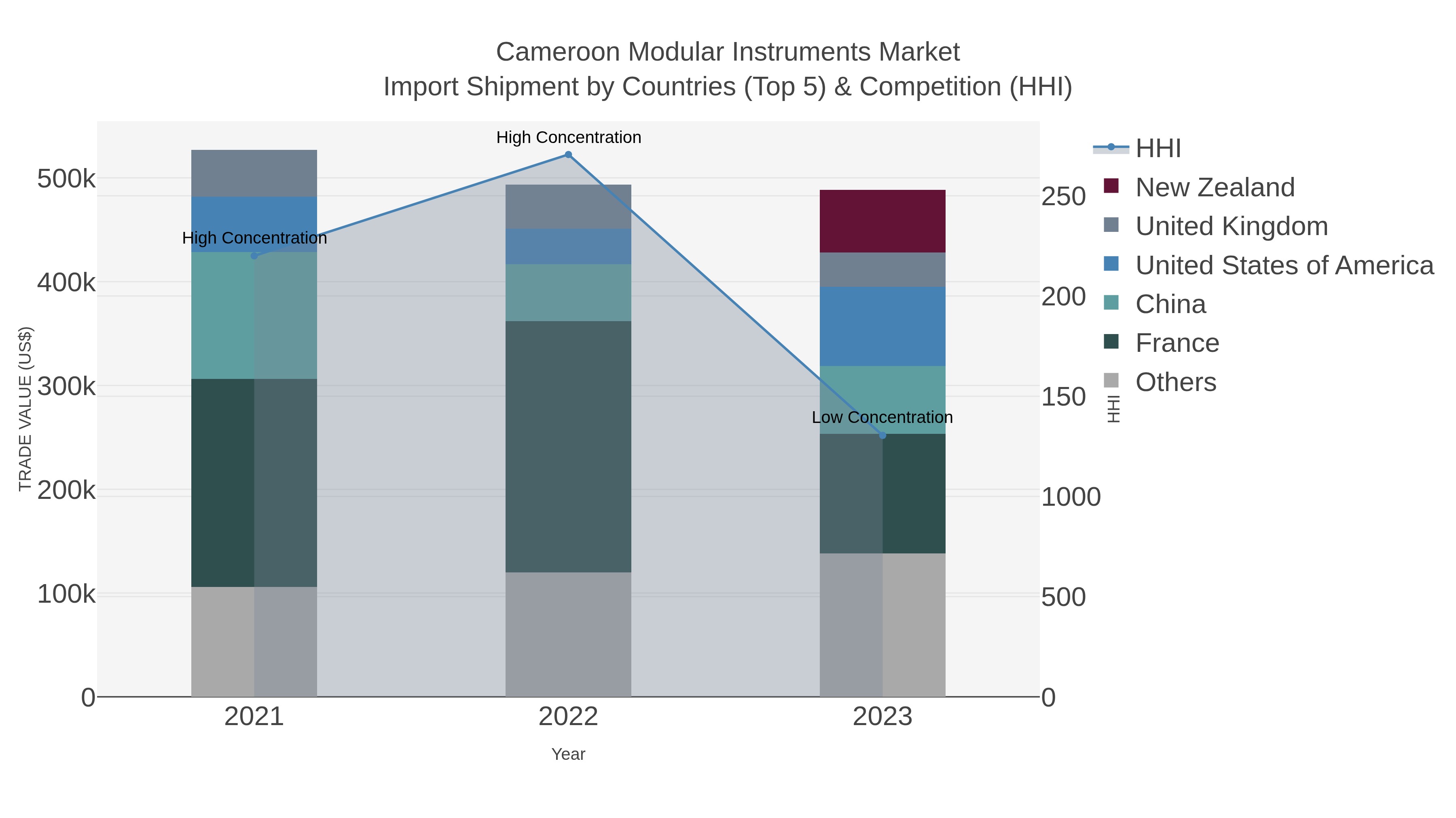 Cameroon Modular Instruments Market Import Shipment by Countries (Top 5) & Competition (HHI)