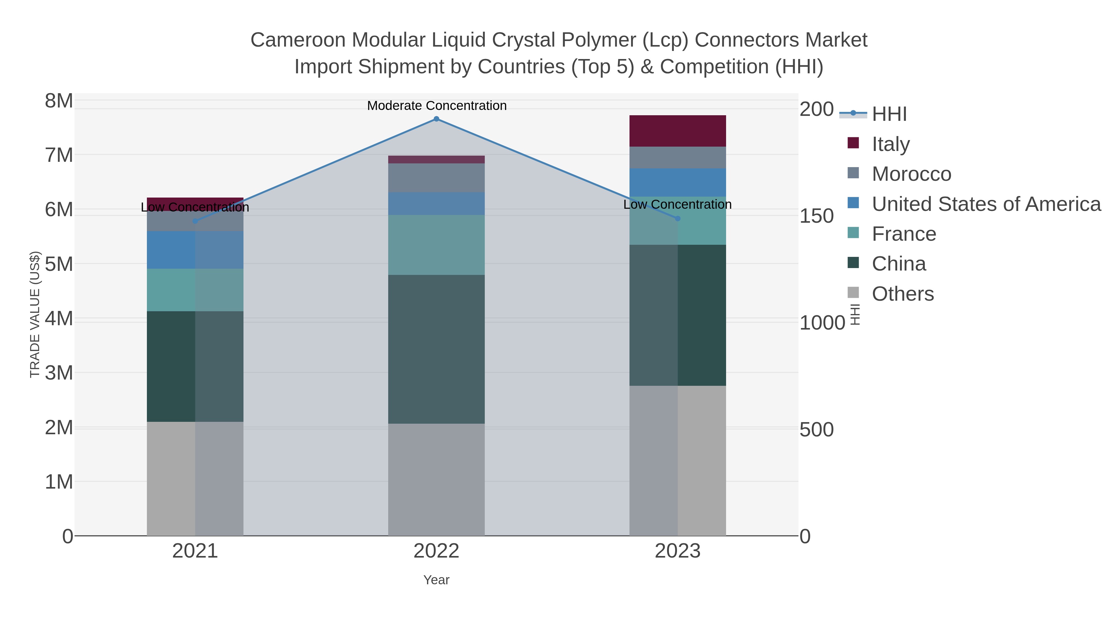 Cameroon Modular Liquid Crystal Polymer (lcp) Connectors Market Import Shipment by Countries (Top 5) & Competition (HHI)