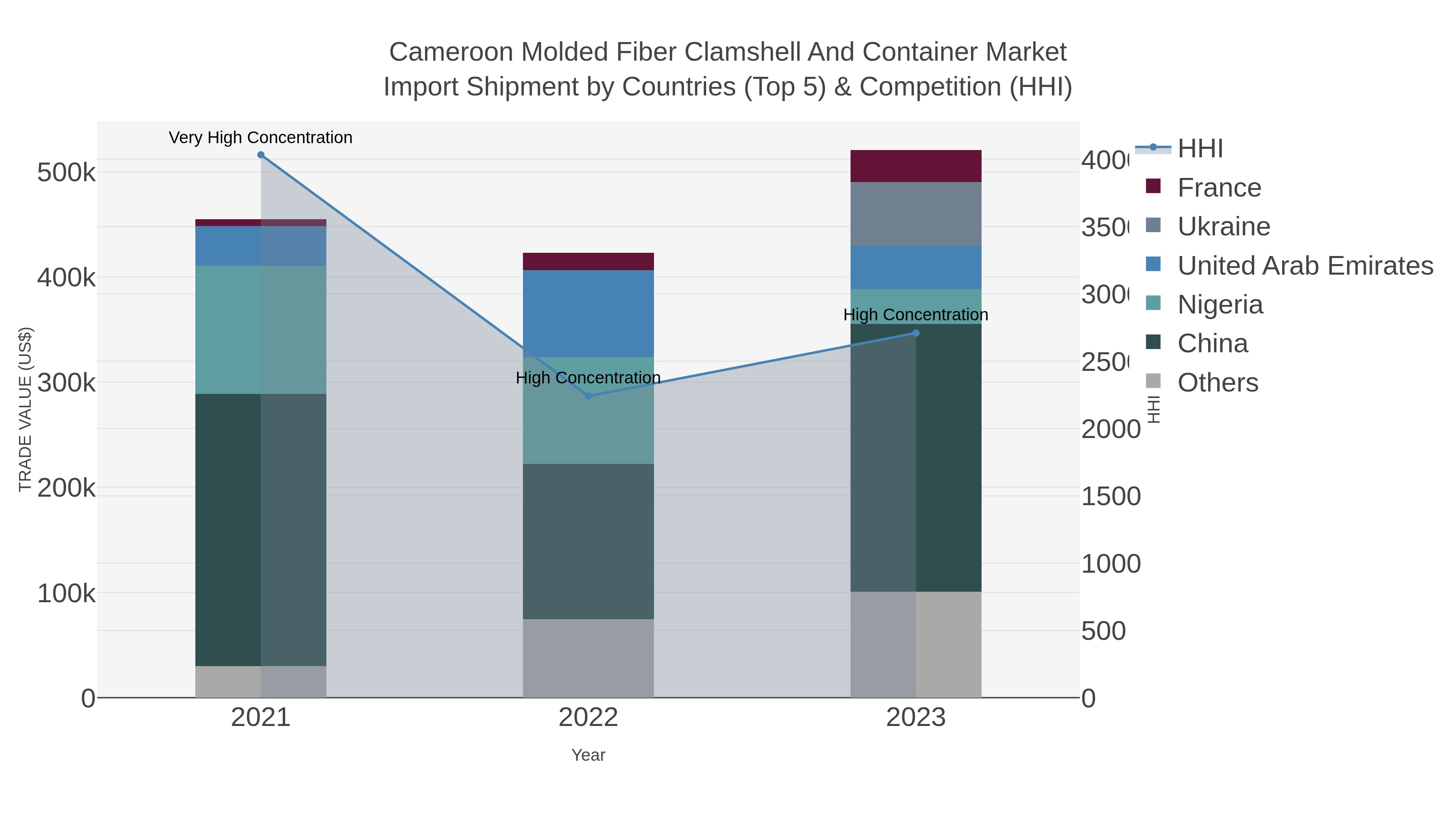 Cameroon Molded Fiber Clamshell And Container Market Import Shipment by Countries (Top 5) & Competition (HHI)