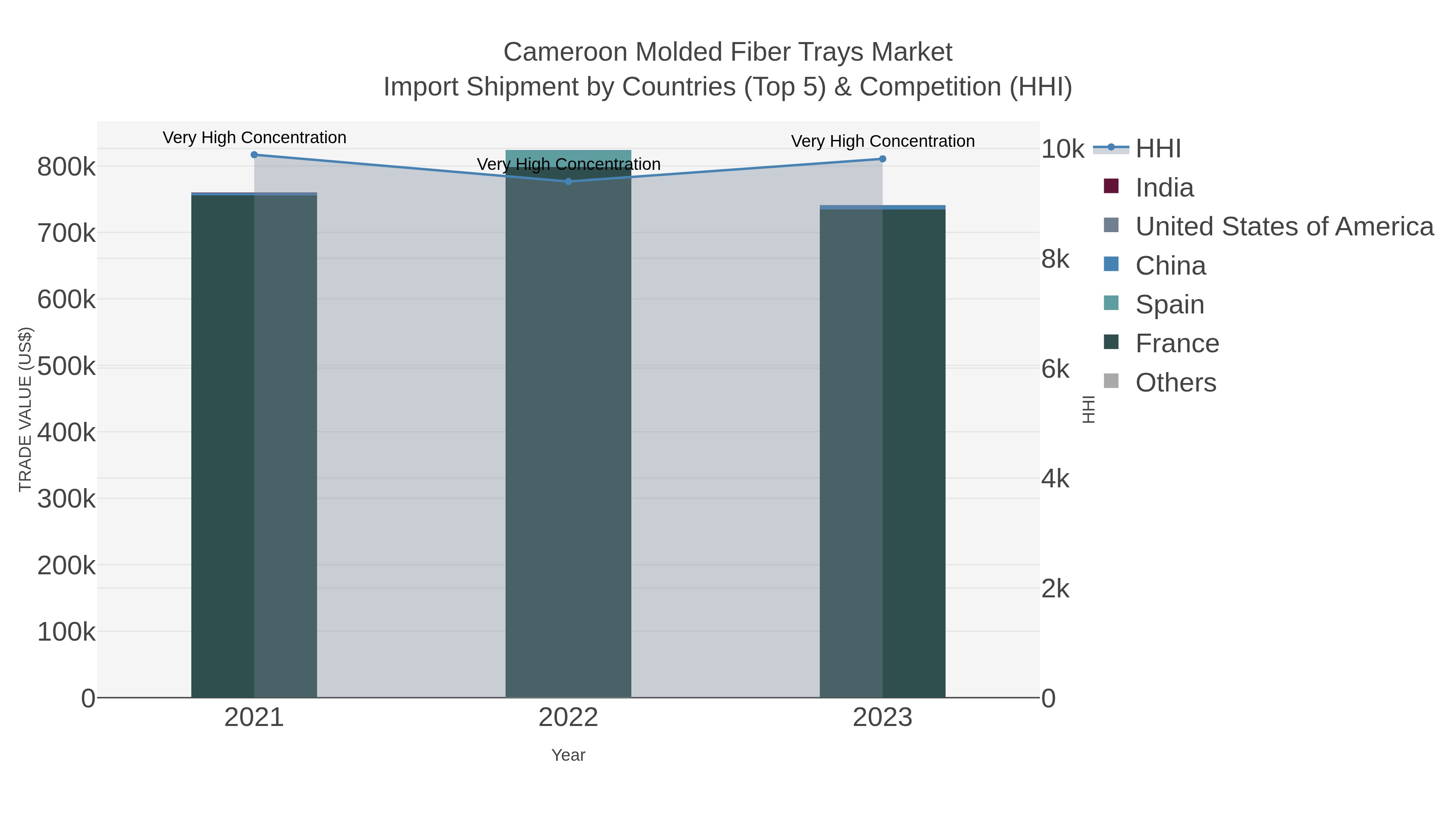 Cameroon Molded Fiber Trays Market Import Shipment by Countries (Top 5) & Competition (HHI)