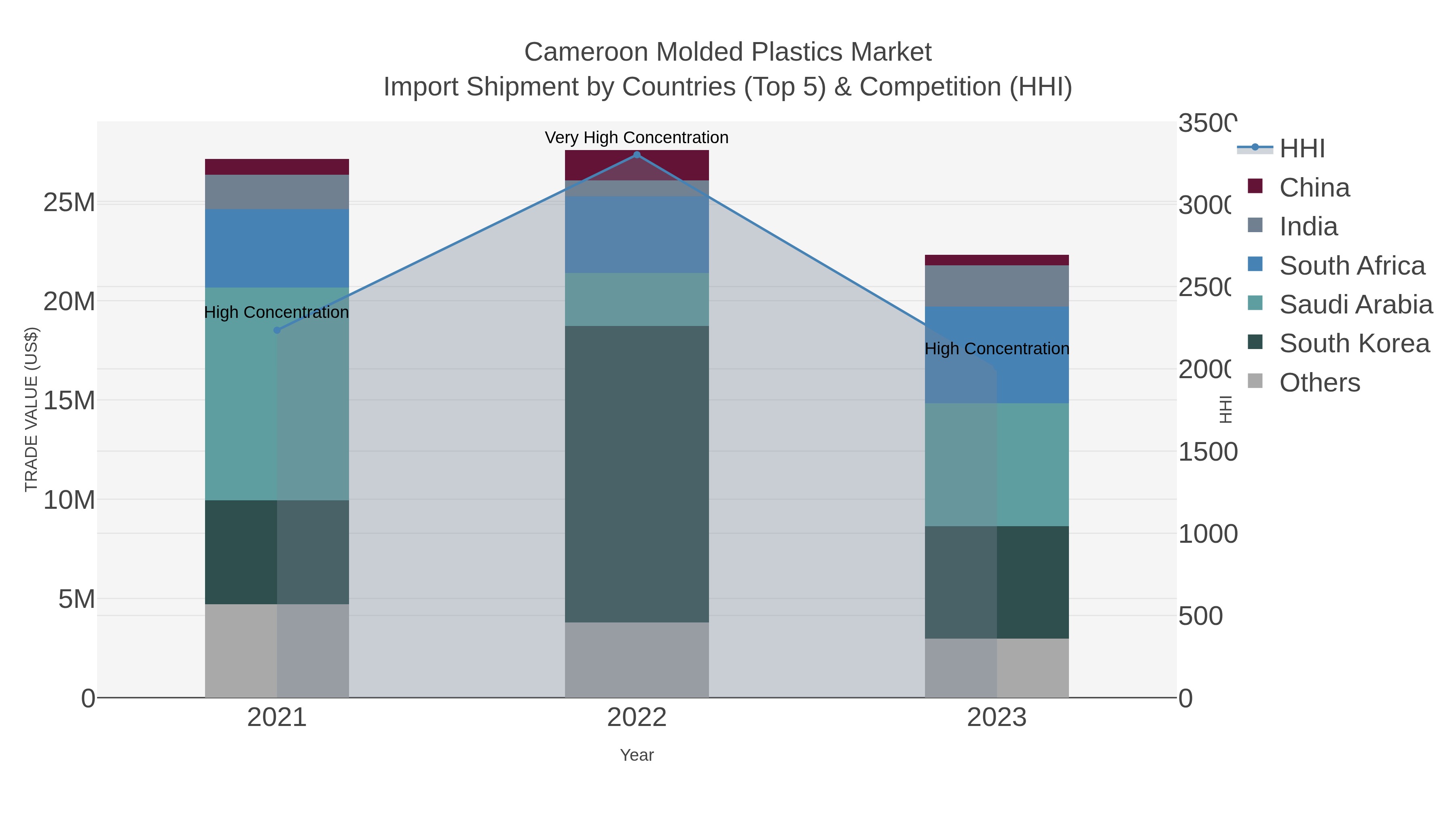 Cameroon Molded Plastics Market Import Shipment by Countries (Top 5) & Competition (HHI)