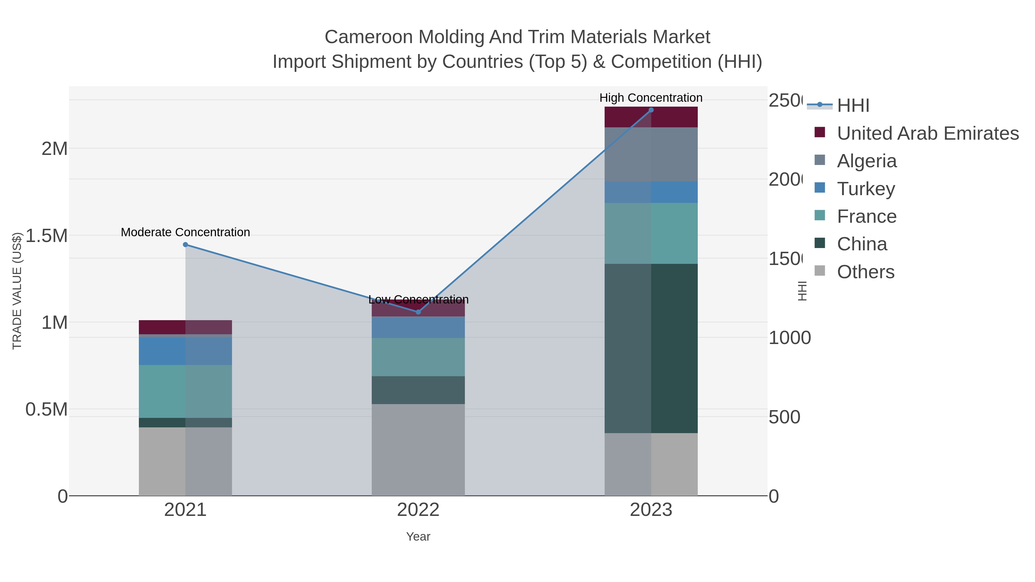 Cameroon Molding And Trim Materials Market Import Shipment by Countries (Top 5) & Competition (HHI)
