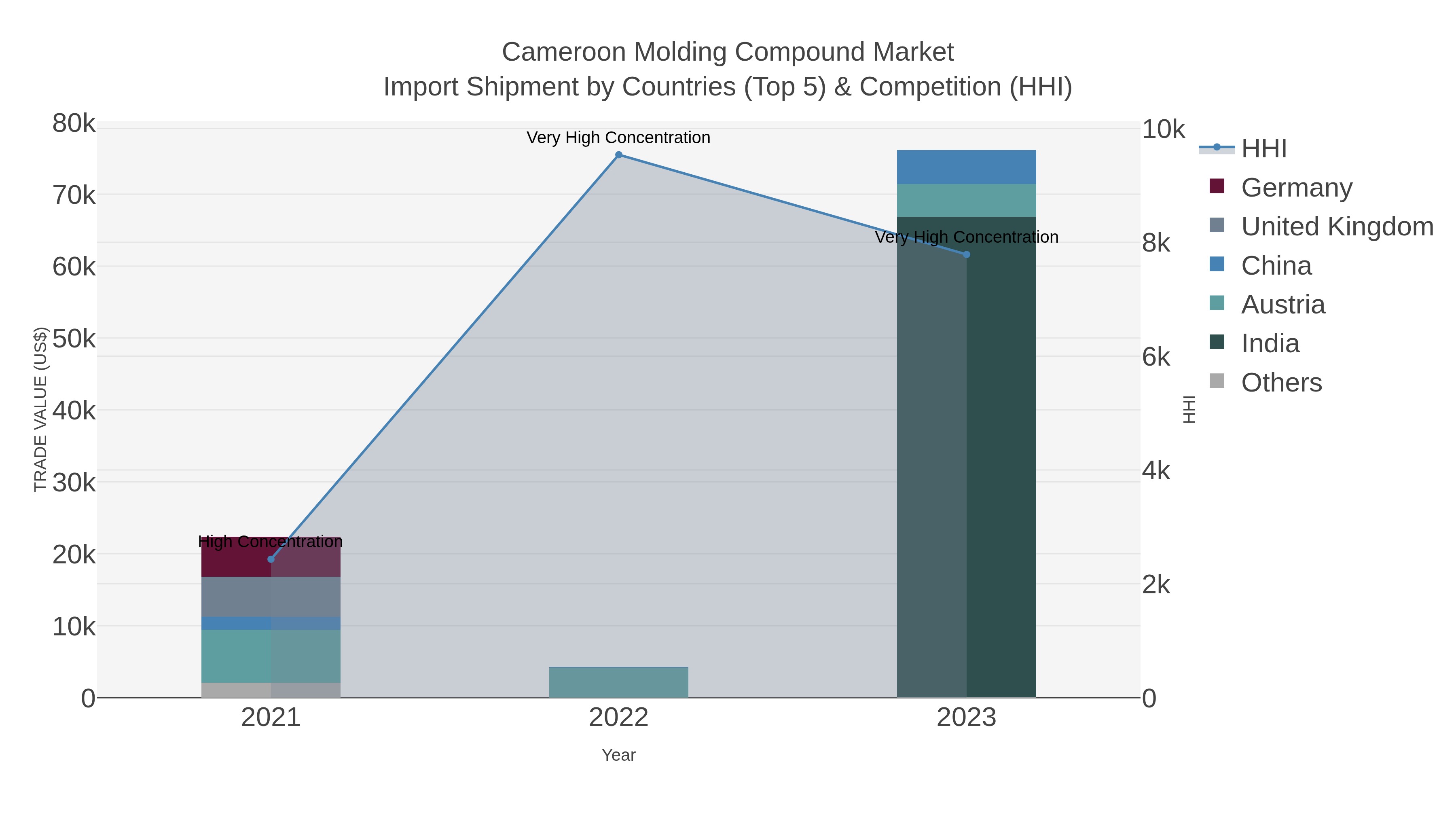 Cameroon Molding Compound Market Import Shipment by Countries (Top 5) & Competition (HHI)