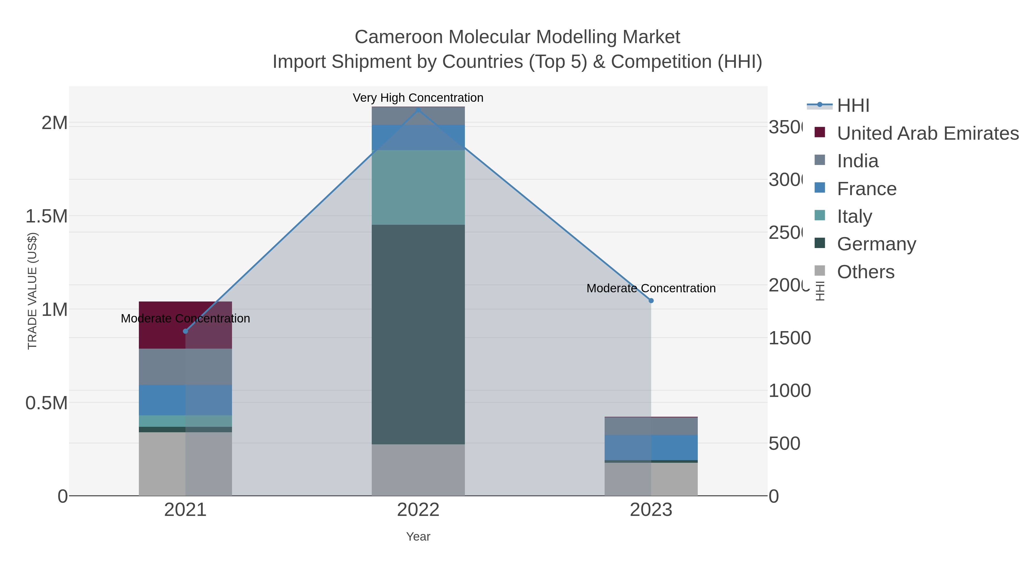 Cameroon Molecular Modelling Market Import Shipment by Countries (Top 5) & Competition (HHI)