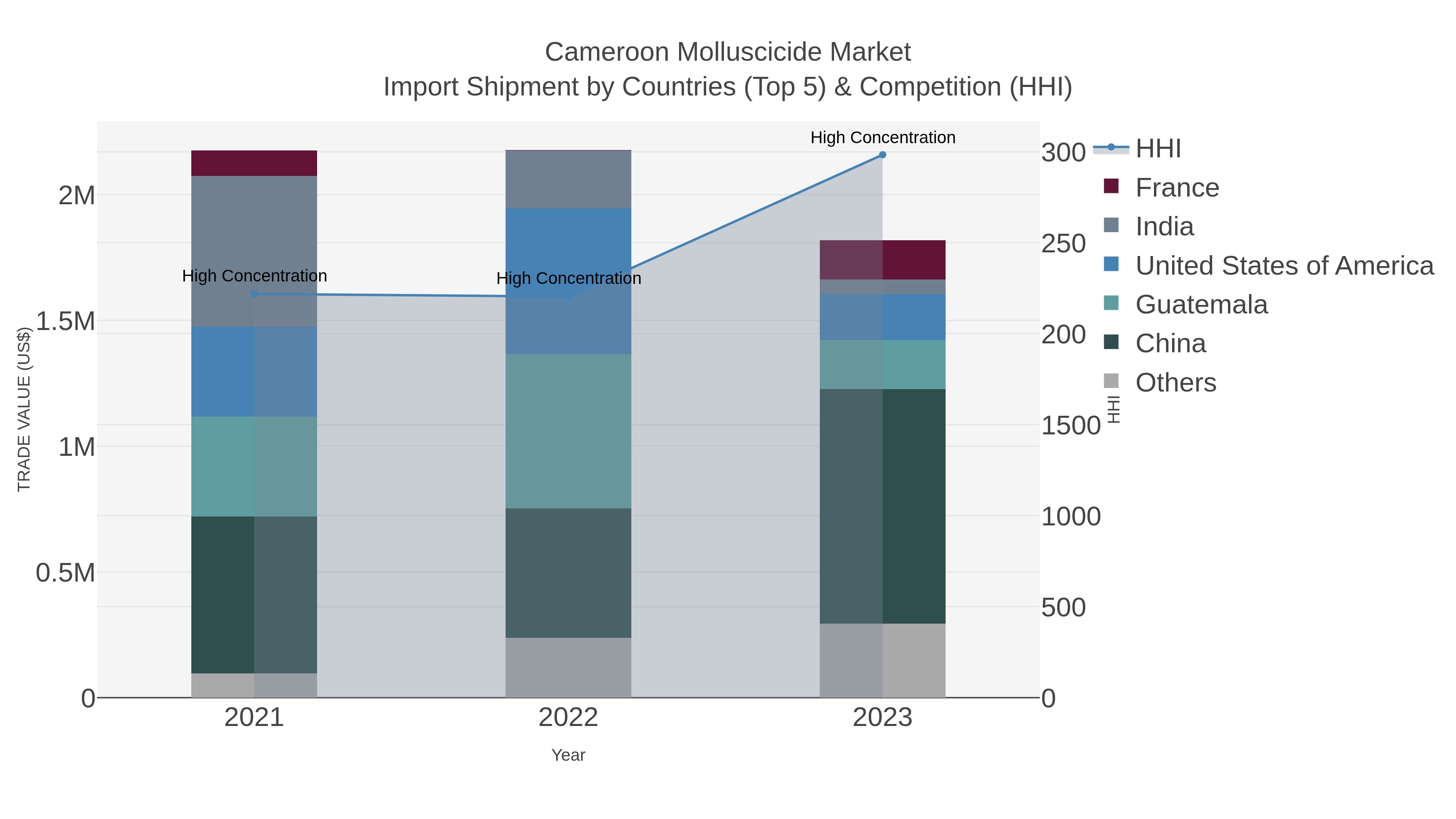 Cameroon Molluscicide Market Import Shipment by Countries (Top 5) & Competition (HHI)