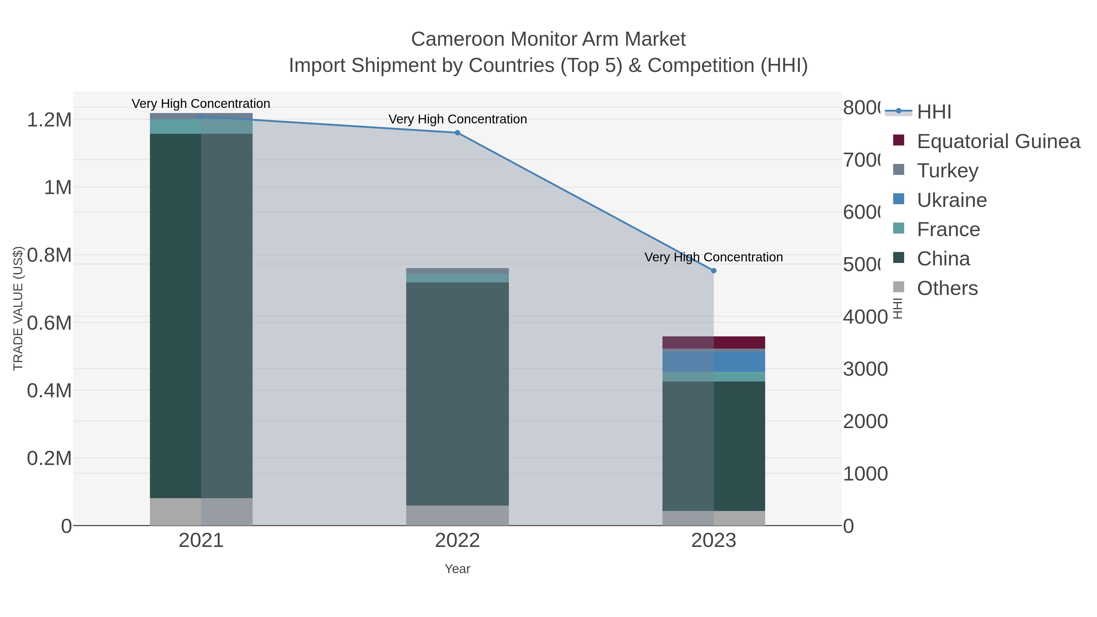 Cameroon Monitor Arm Market Import Shipment by Countries (Top 5) & Competition (HHI)