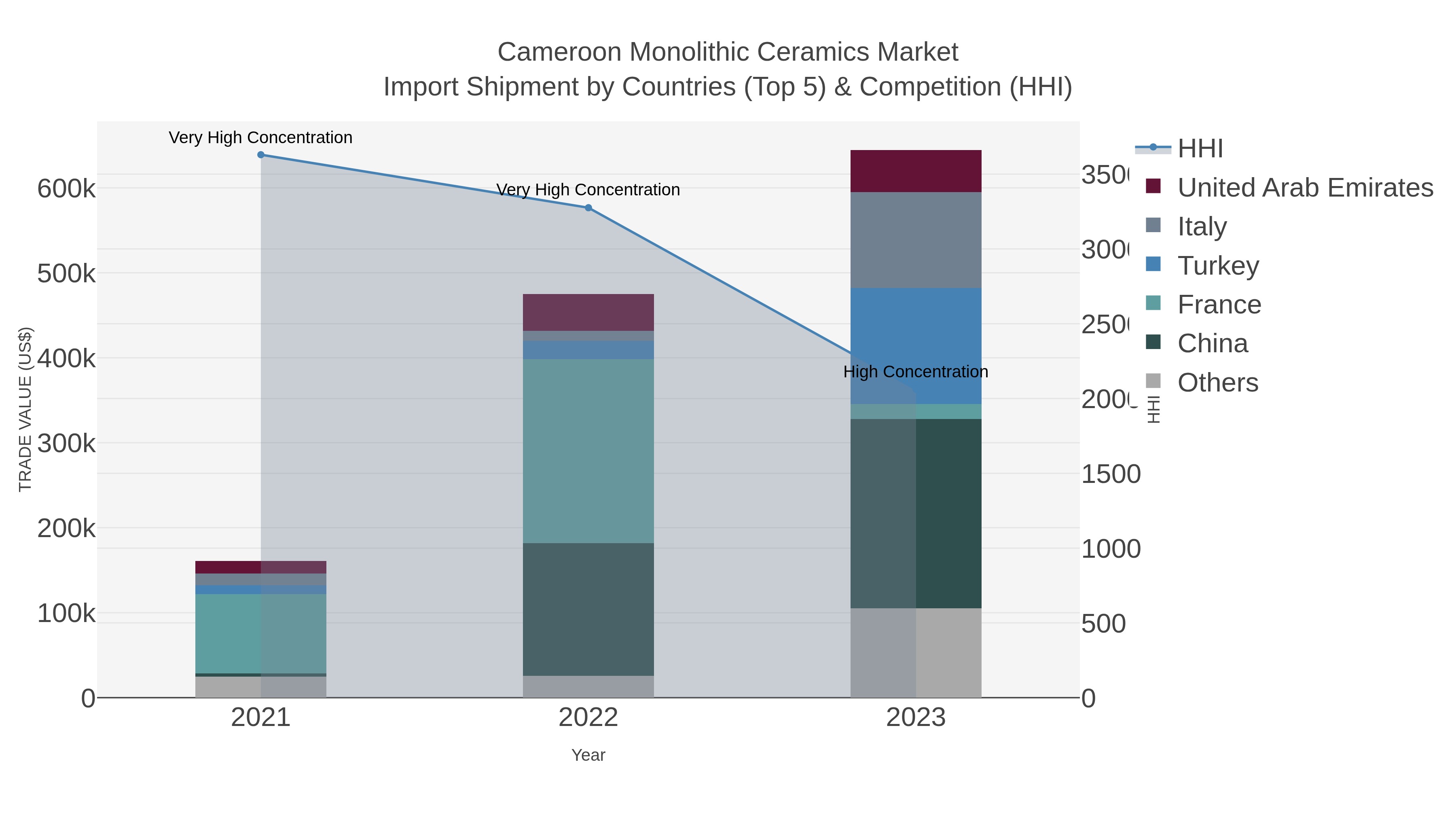 Cameroon Monolithic Ceramics Market Import Shipment by Countries (Top 5) & Competition (HHI)