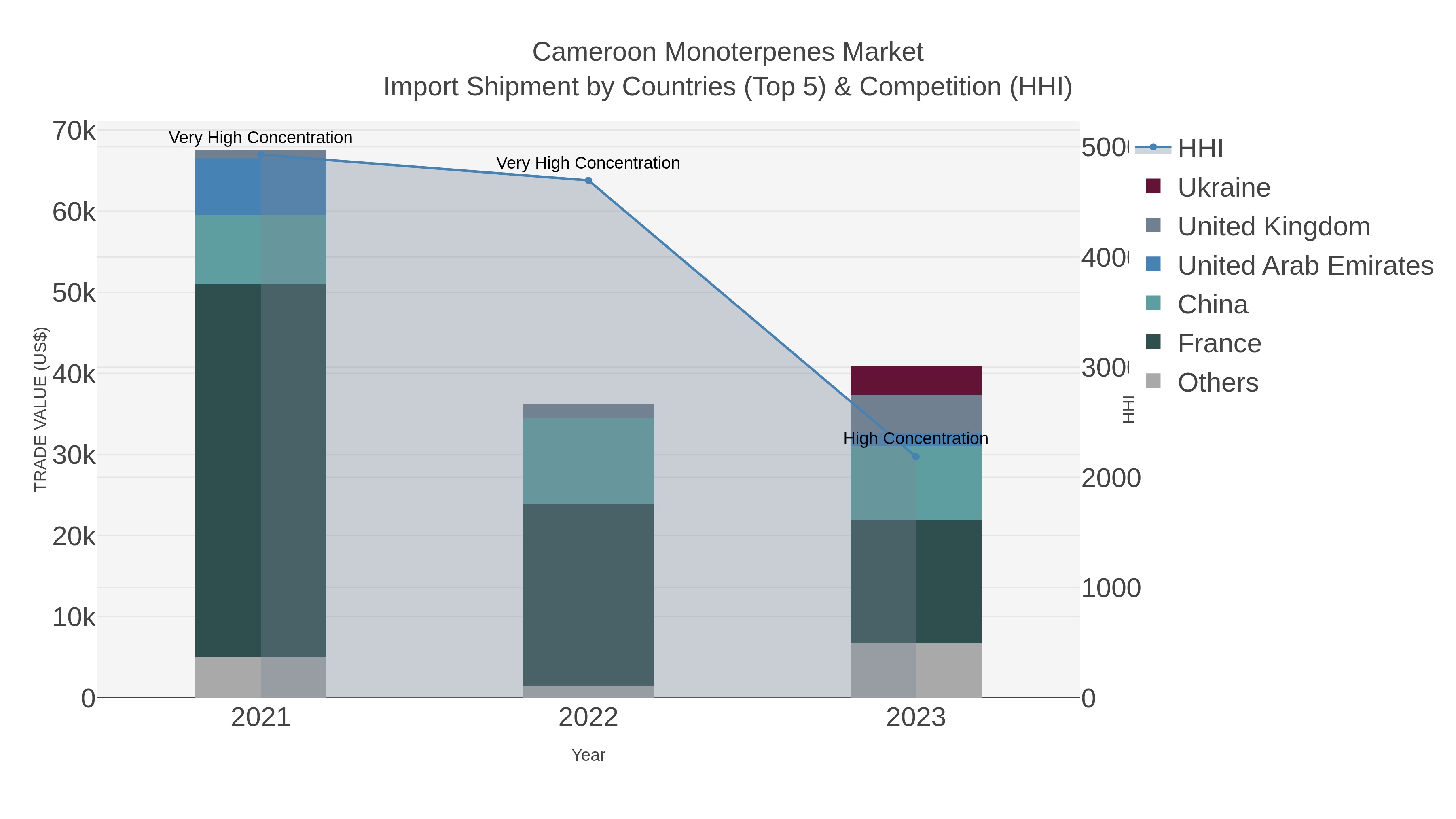 Cameroon Monoterpenes Market Import Shipment by Countries (Top 5) & Competition (HHI)