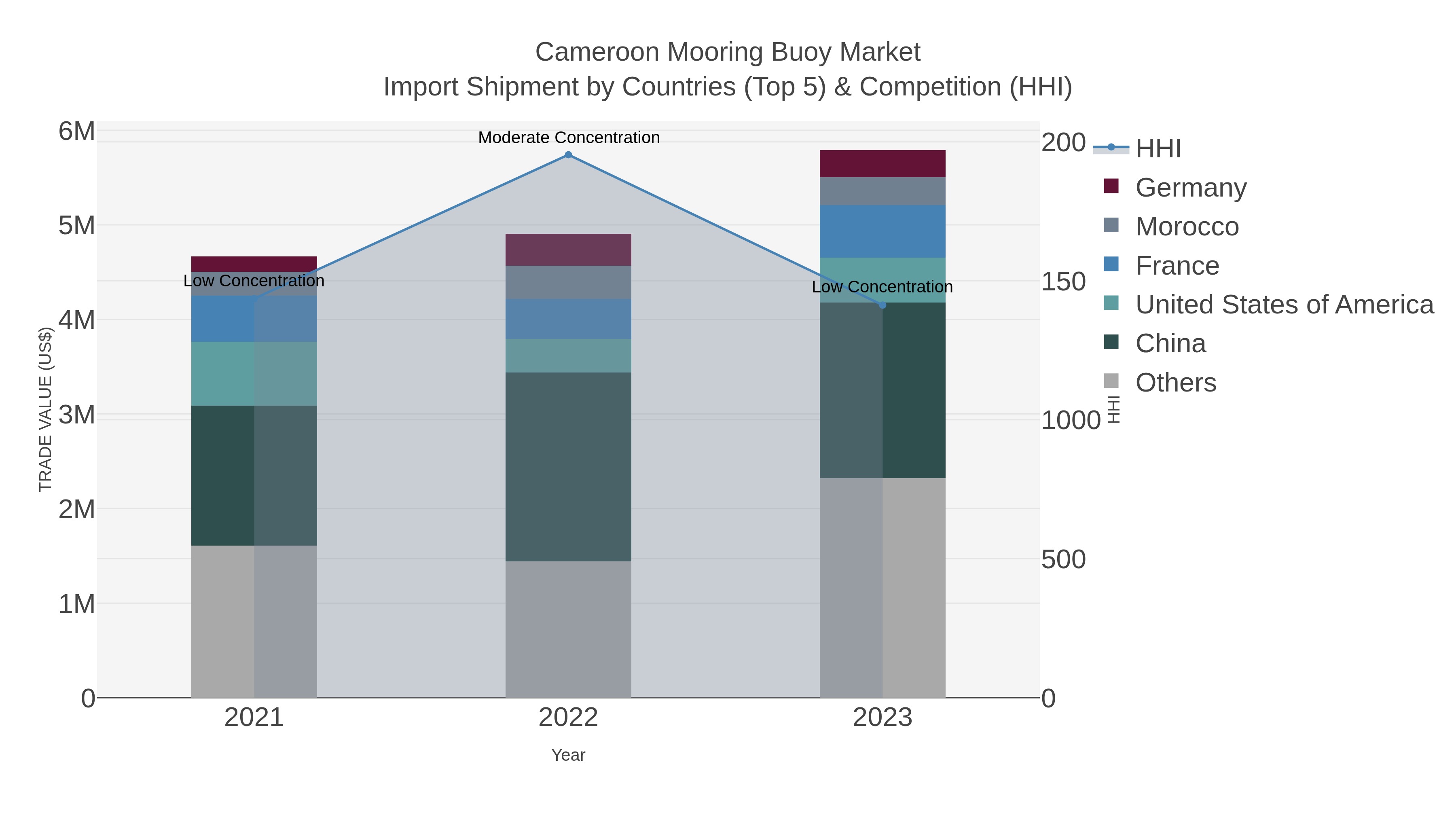Cameroon Mooring Buoy Market Import Shipment by Countries (Top 5) & Competition (HHI)