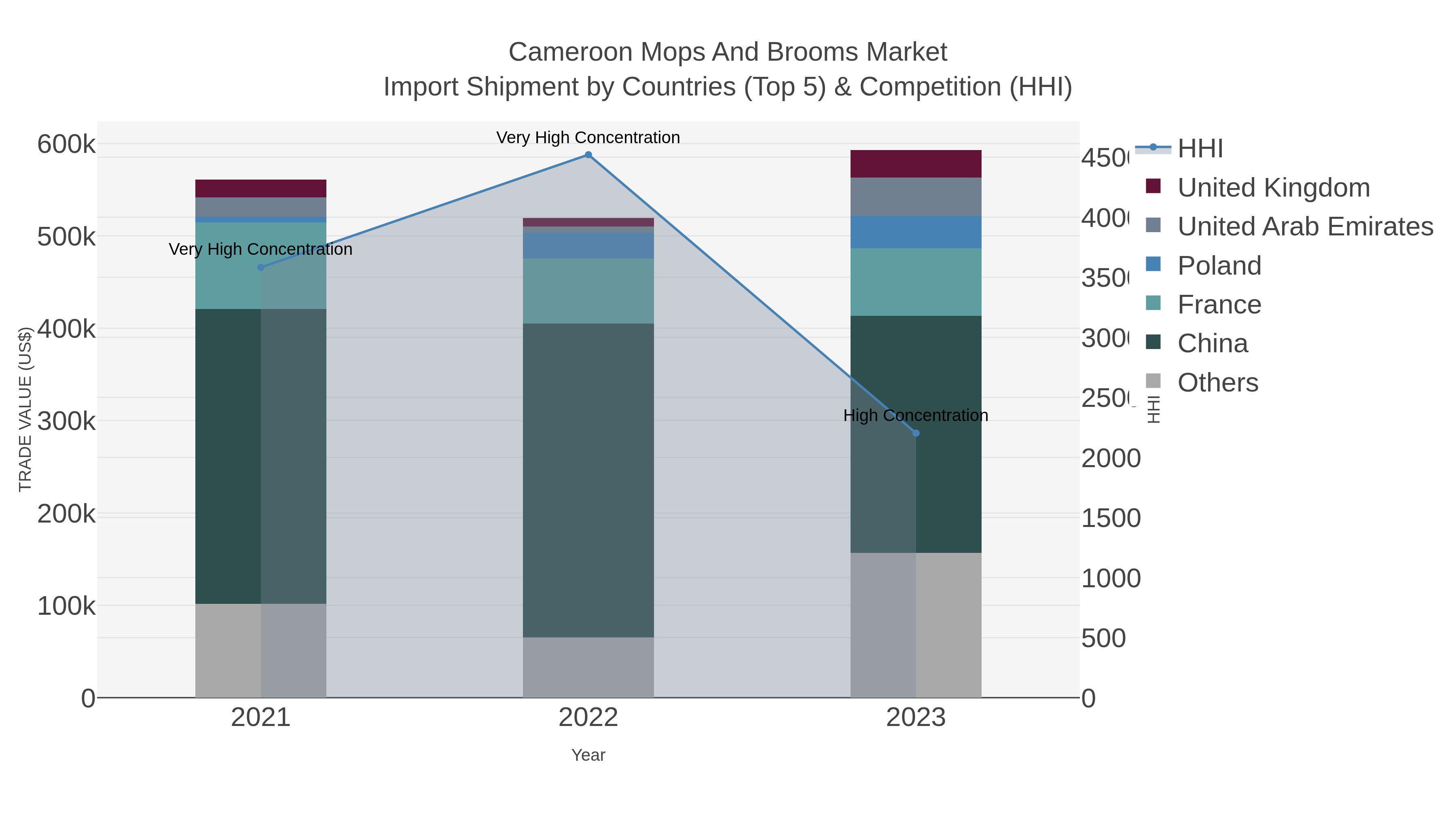 Cameroon Mops And Brooms Market Import Shipment by Countries (Top 5) & Competition (HHI)