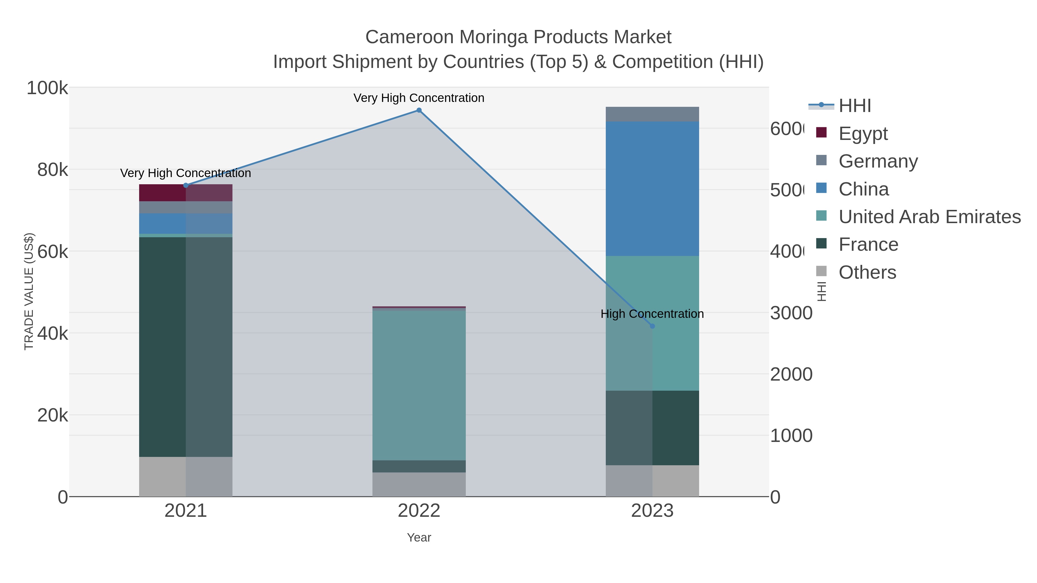 Cameroon Moringa Products Market Import Shipment by Countries (Top 5) & Competition (HHI)