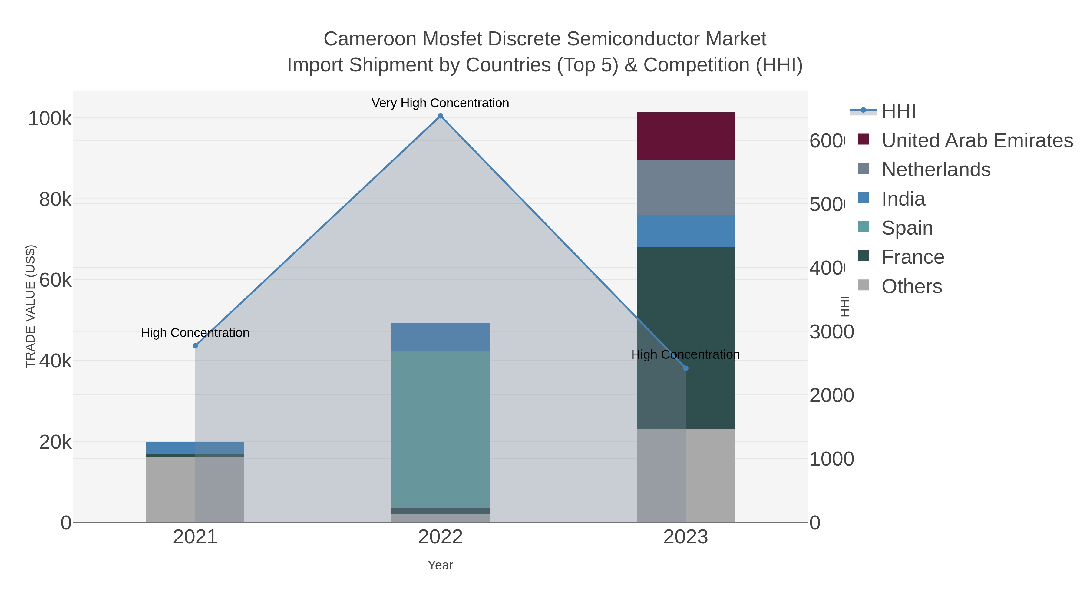 Cameroon Mosfet Discrete Semiconductor Market Import Shipment by Countries (Top 5) & Competition (HHI)