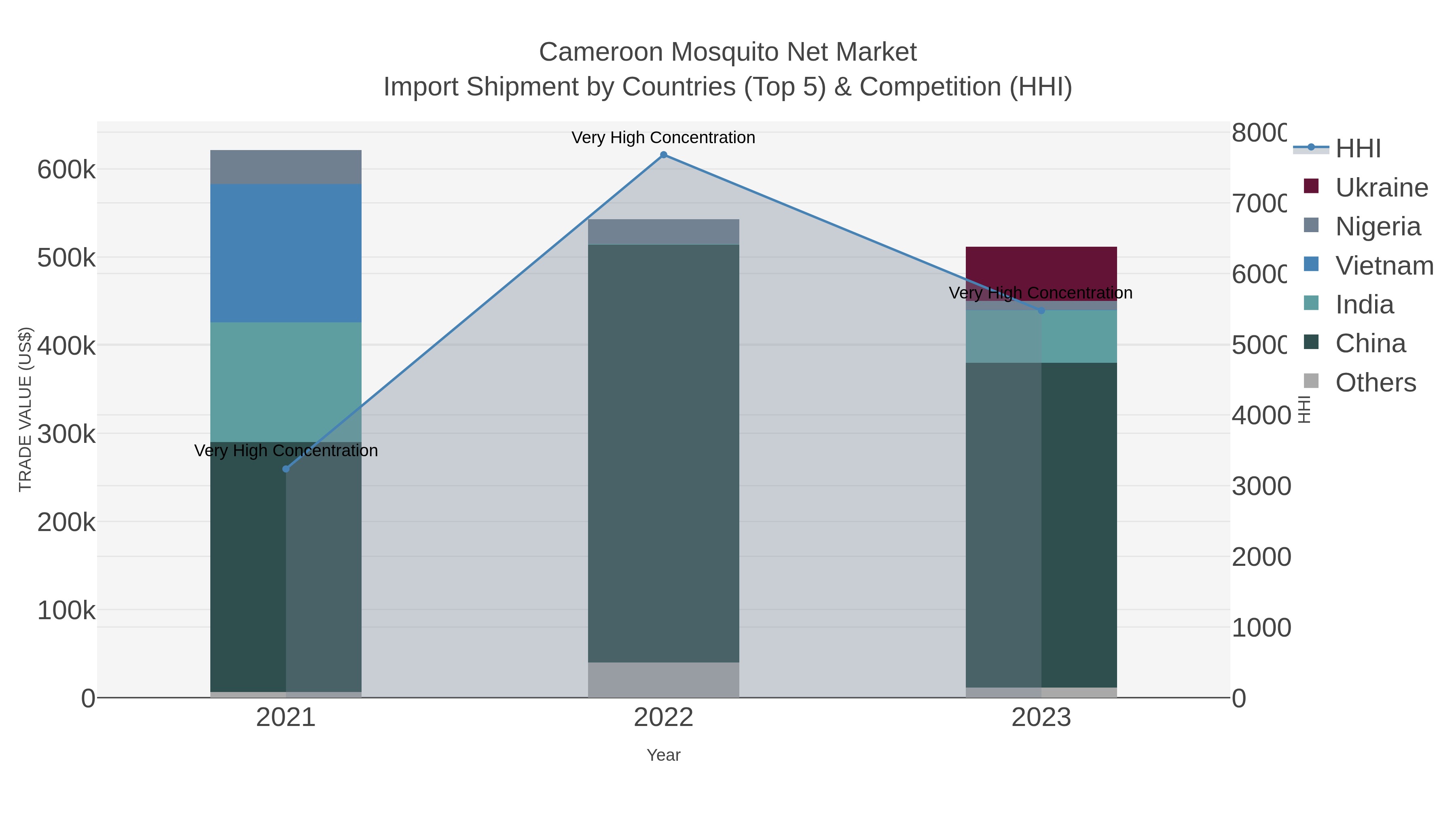 Cameroon Mosquito Net Market Import Shipment by Countries (Top 5) & Competition (HHI)