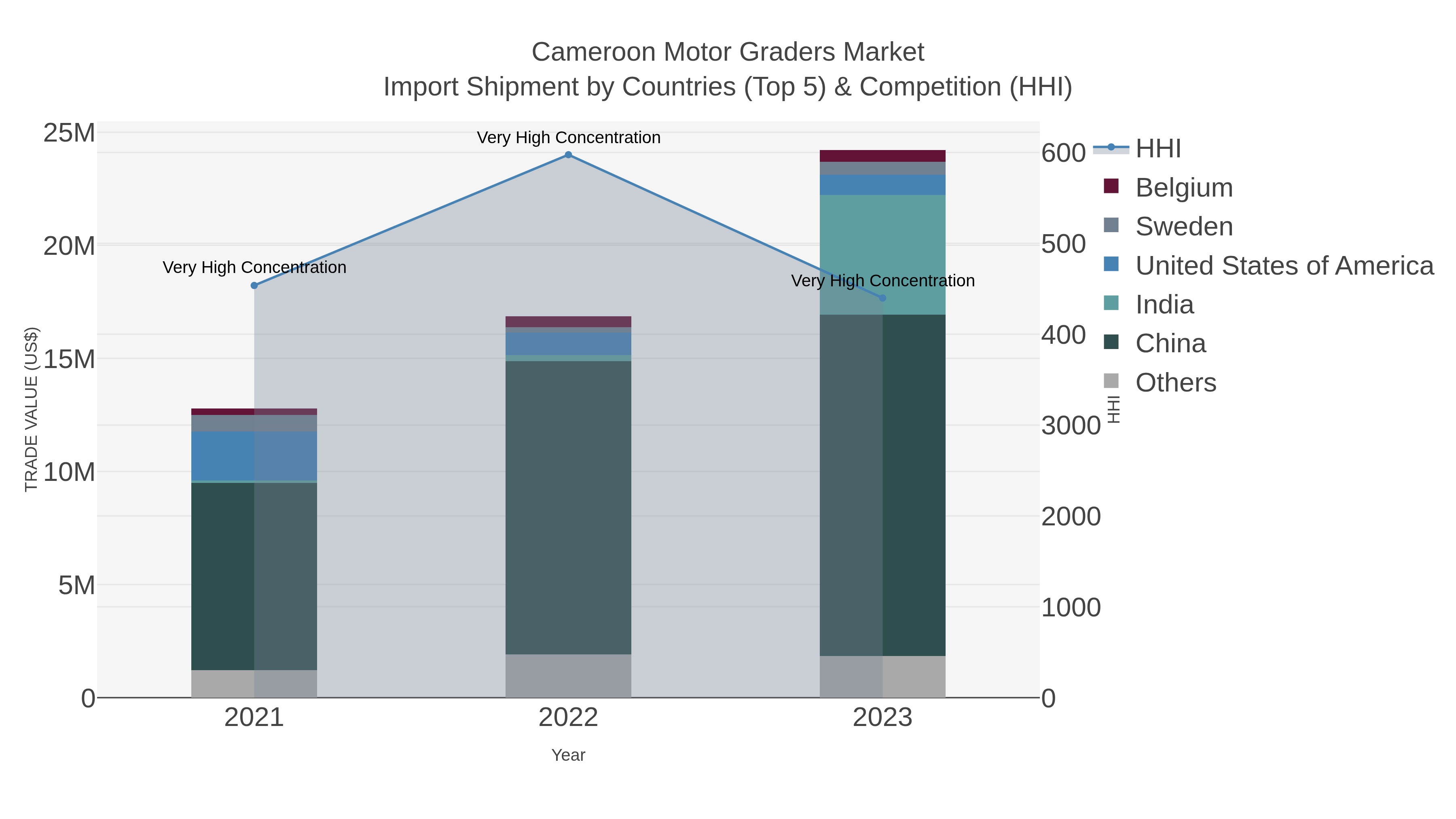 Cameroon Motor Graders Market Import Shipment by Countries (Top 5) & Competition (HHI)
