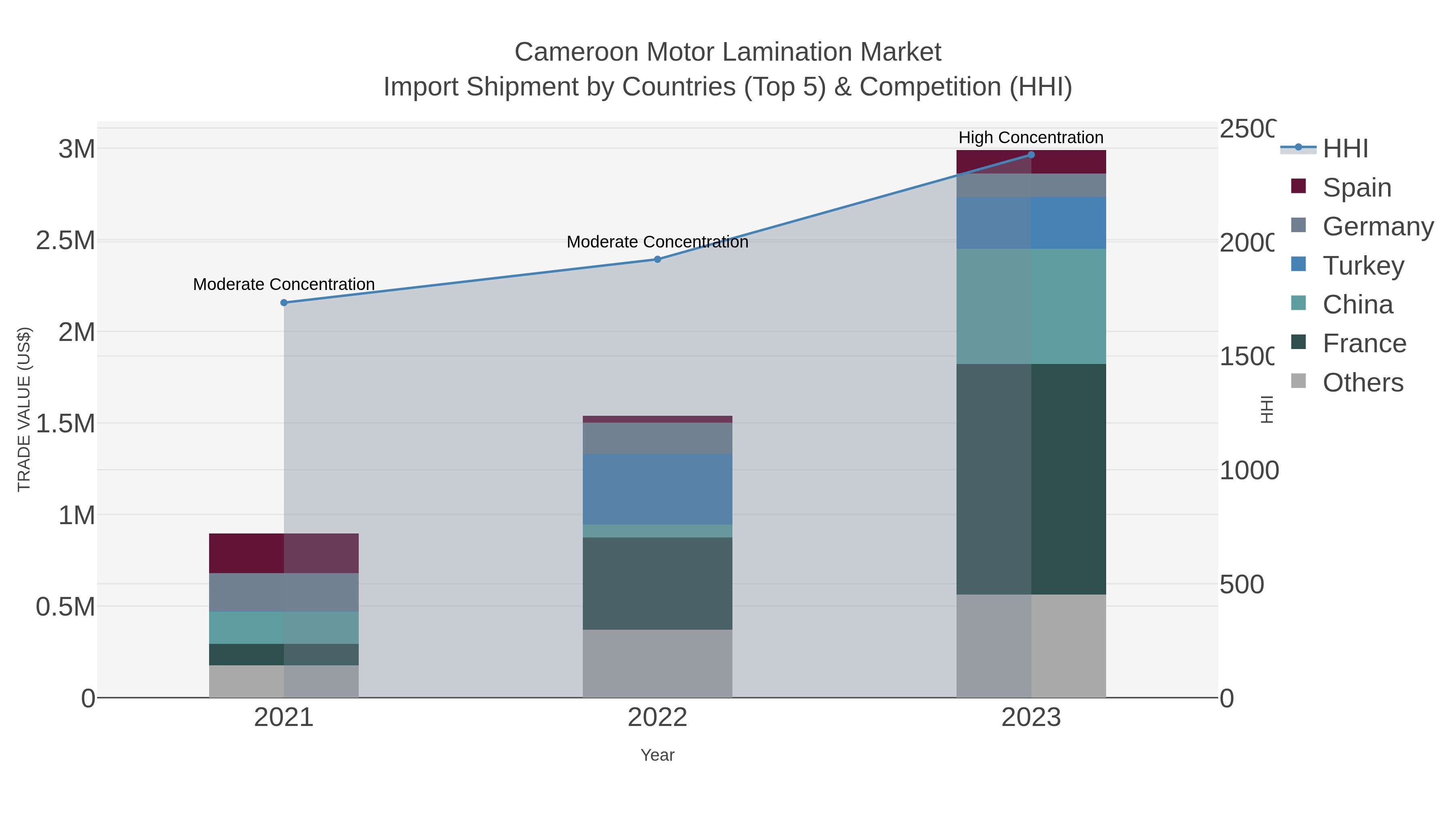 Cameroon Motor Lamination Market Import Shipment by Countries (Top 5) & Competition (HHI)