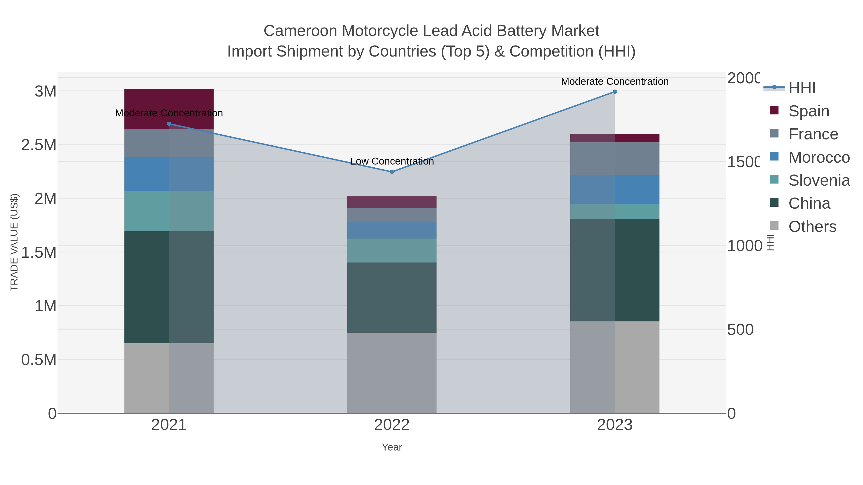 Cameroon Motorcycle Lead Acid Battery Market Import Shipment by Countries (Top 5) & Competition (HHI)