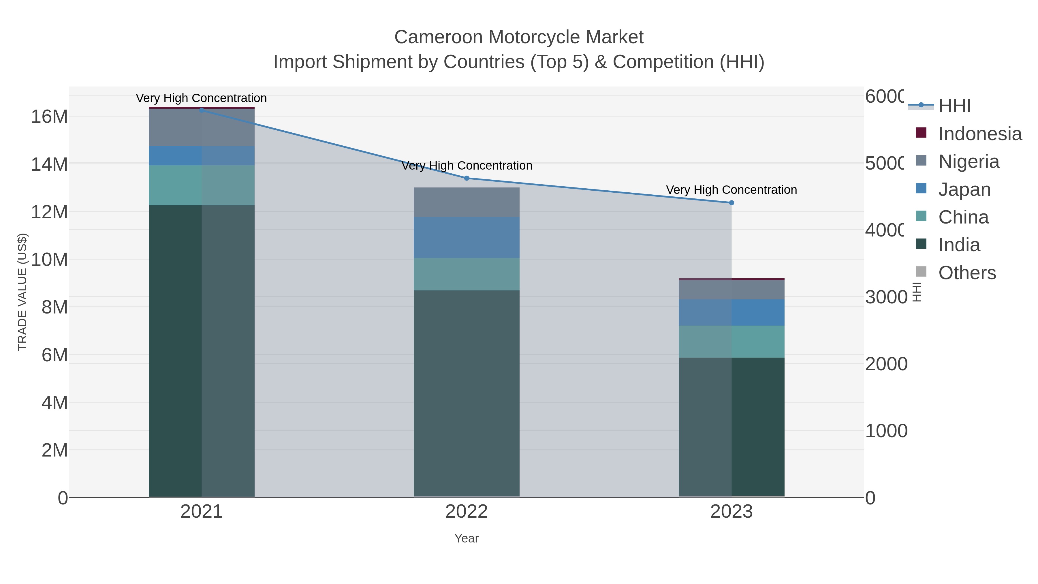 Cameroon Motorcycle Market Import Shipment by Countries (Top 5) & Competition (HHI)