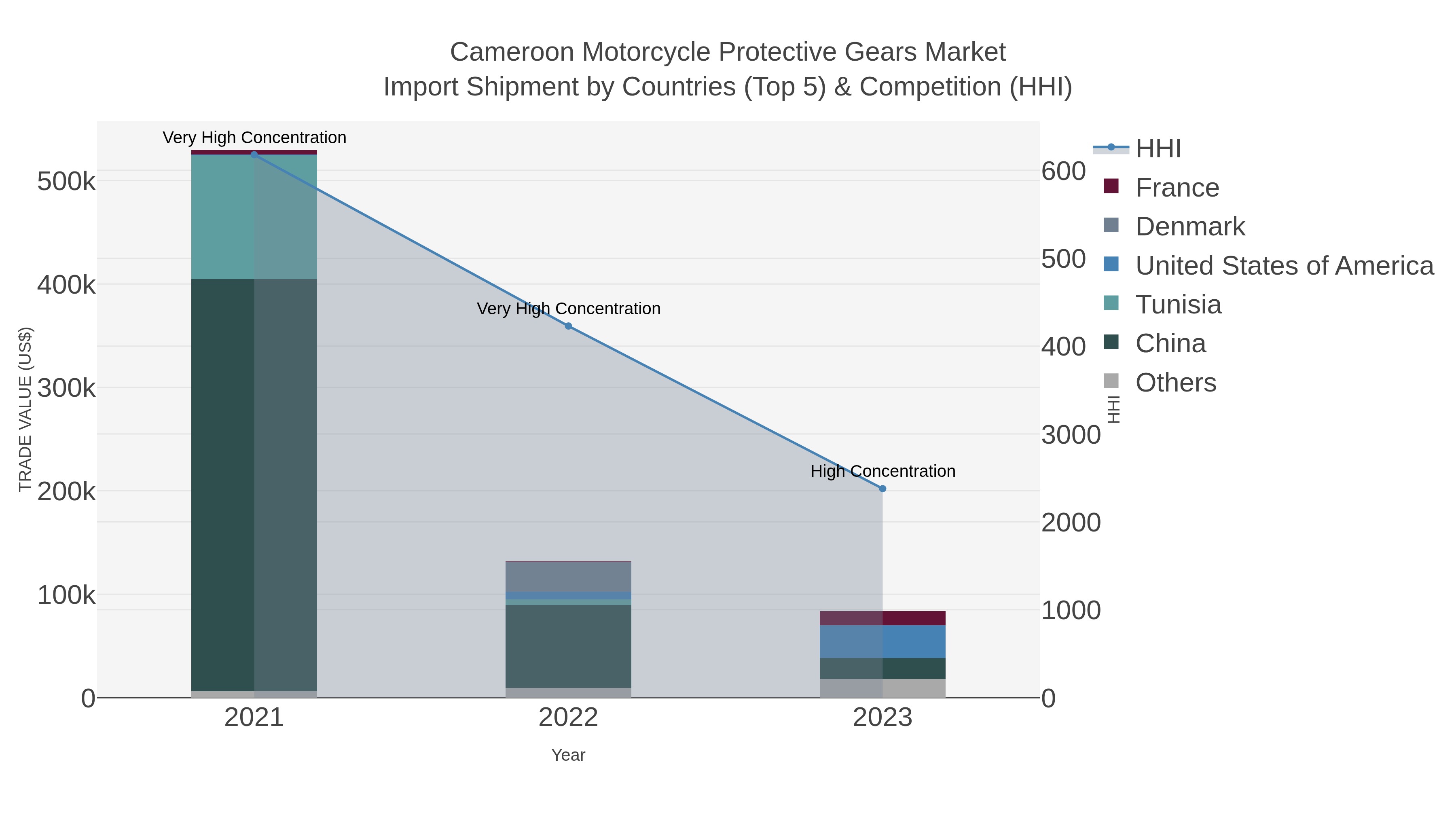 Cameroon Motorcycle Protective Gears Market Import Shipment by Countries (Top 5) & Competition (HHI)