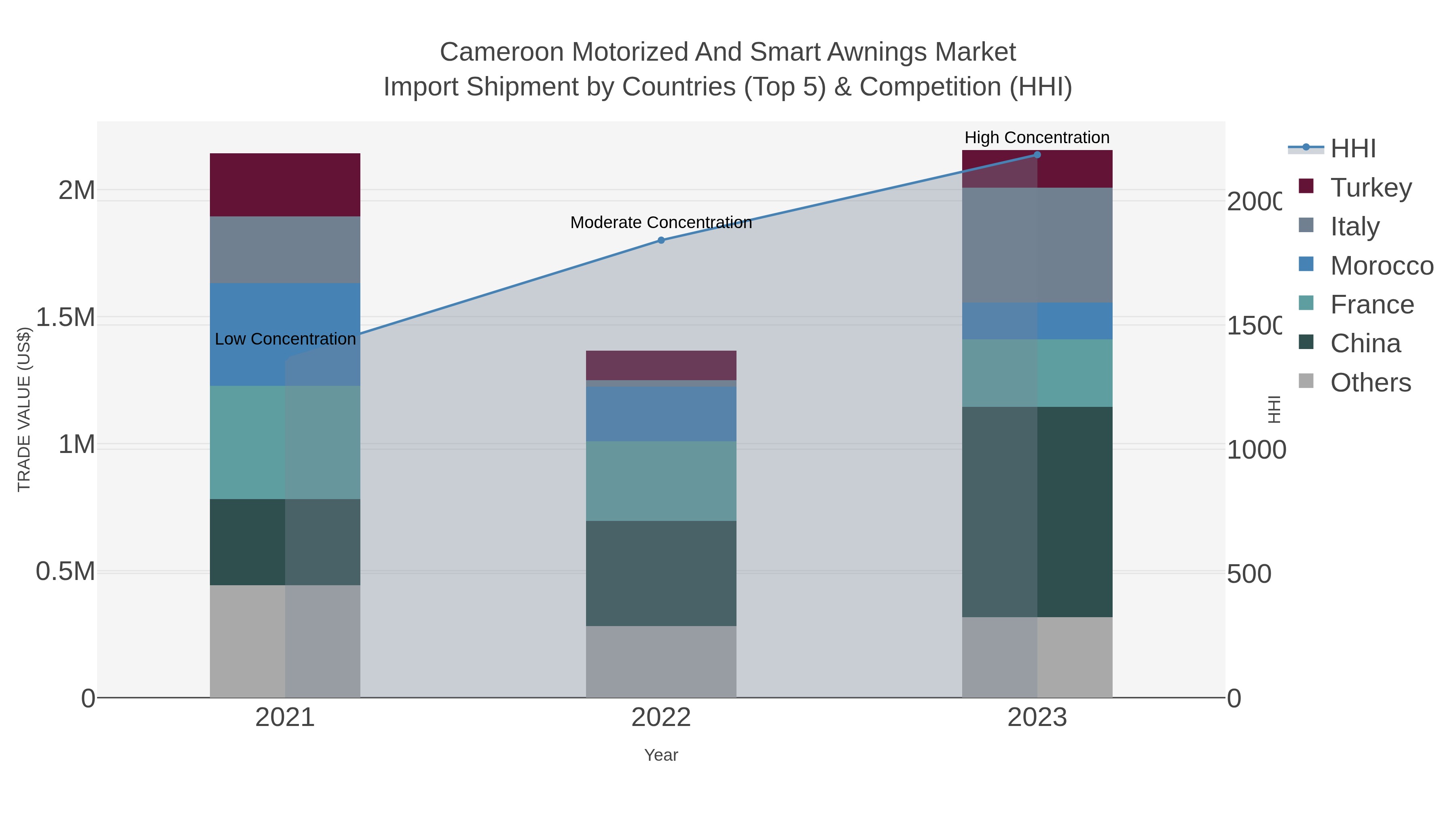 Cameroon Motorized And Smart Awnings Market Import Shipment by Countries (Top 5) & Competition (HHI)