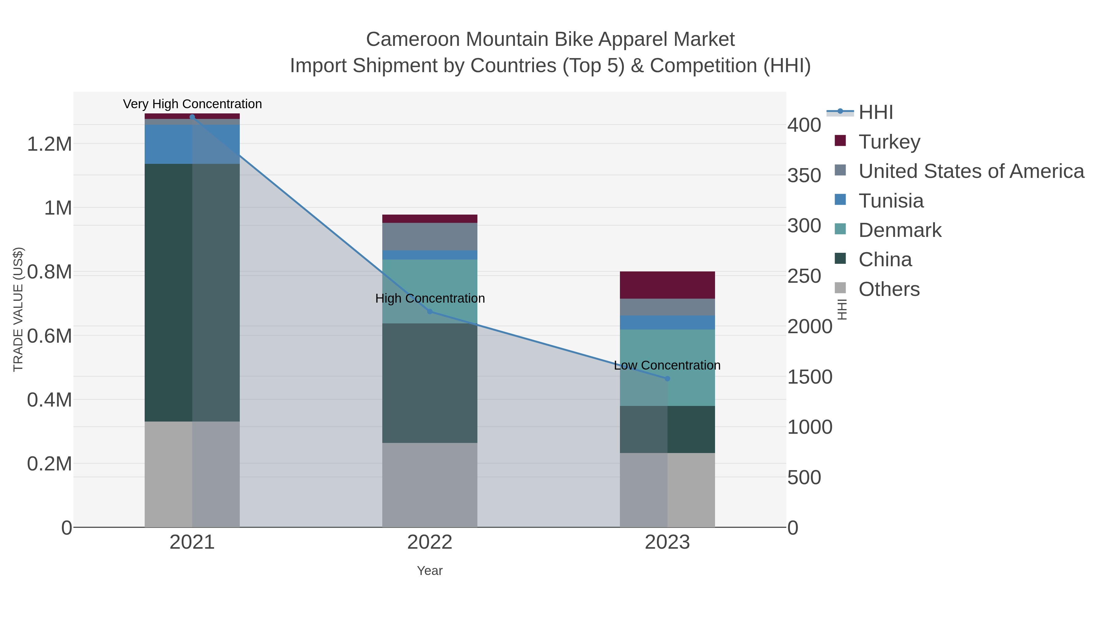 Cameroon Mountain Bike Apparel Market Import Shipment by Countries (Top 5) & Competition (HHI)