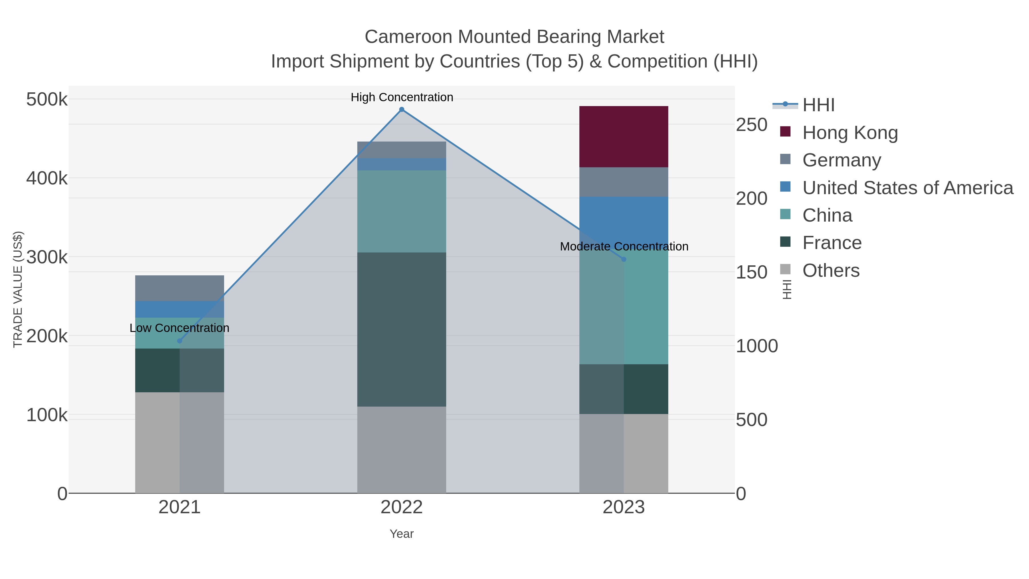 Cameroon Mounted Bearing Market Import Shipment by Countries (Top 5) & Competition (HHI)