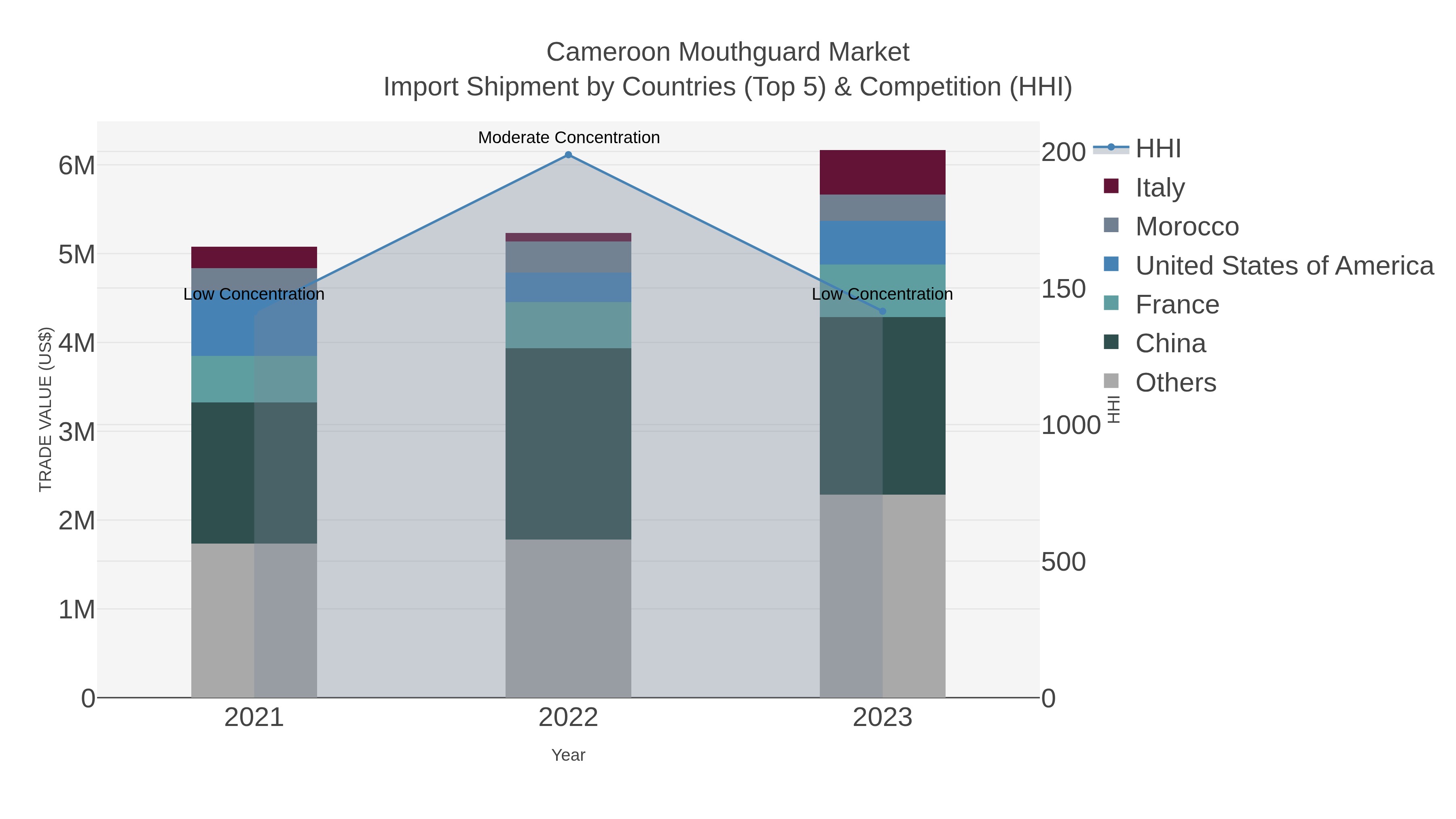 Cameroon Mouthguard Market Import Shipment by Countries (Top 5) & Competition (HHI)