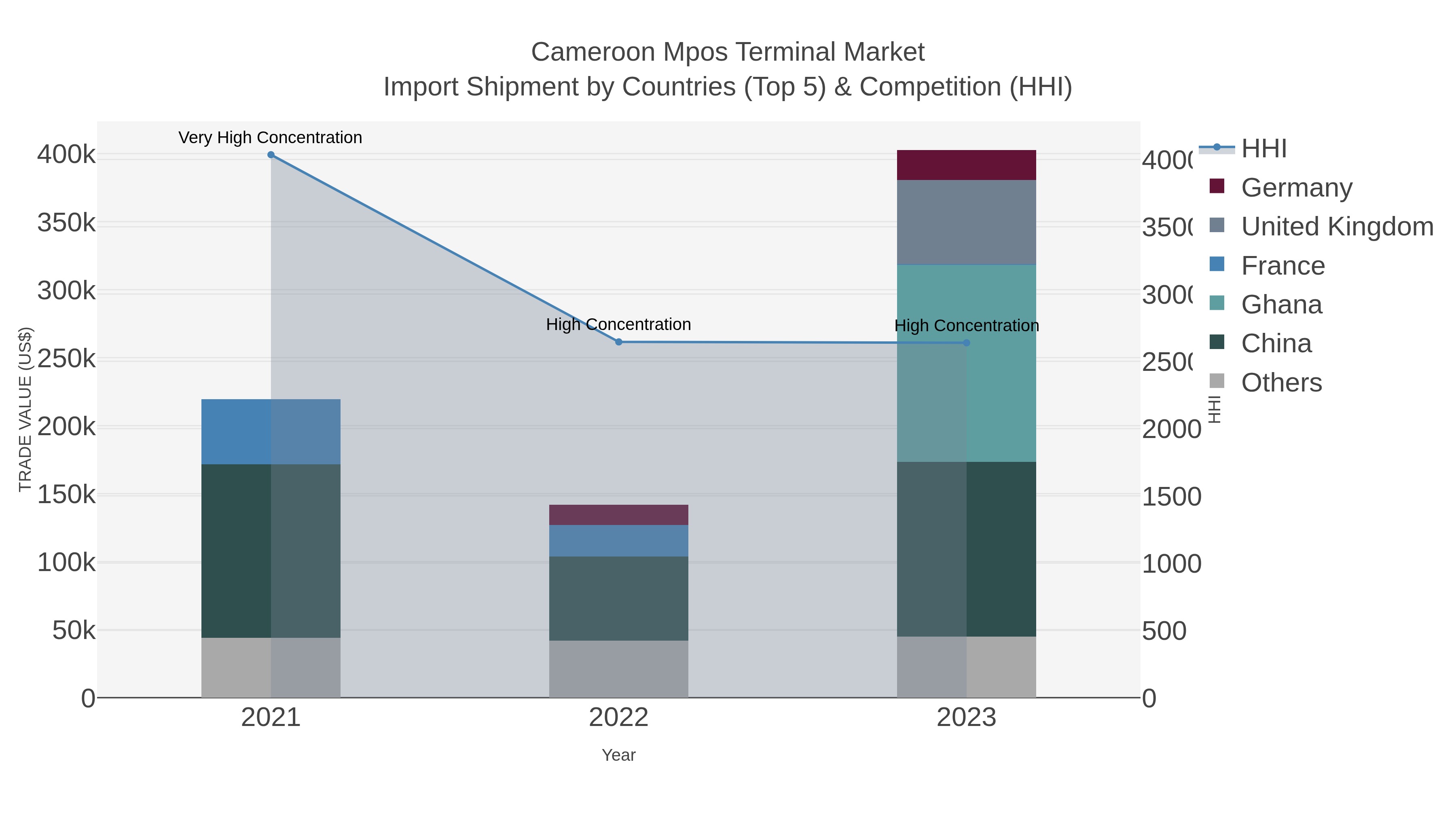 Cameroon Mpos Terminal Market Import Shipment by Countries (Top 5) & Competition (HHI)