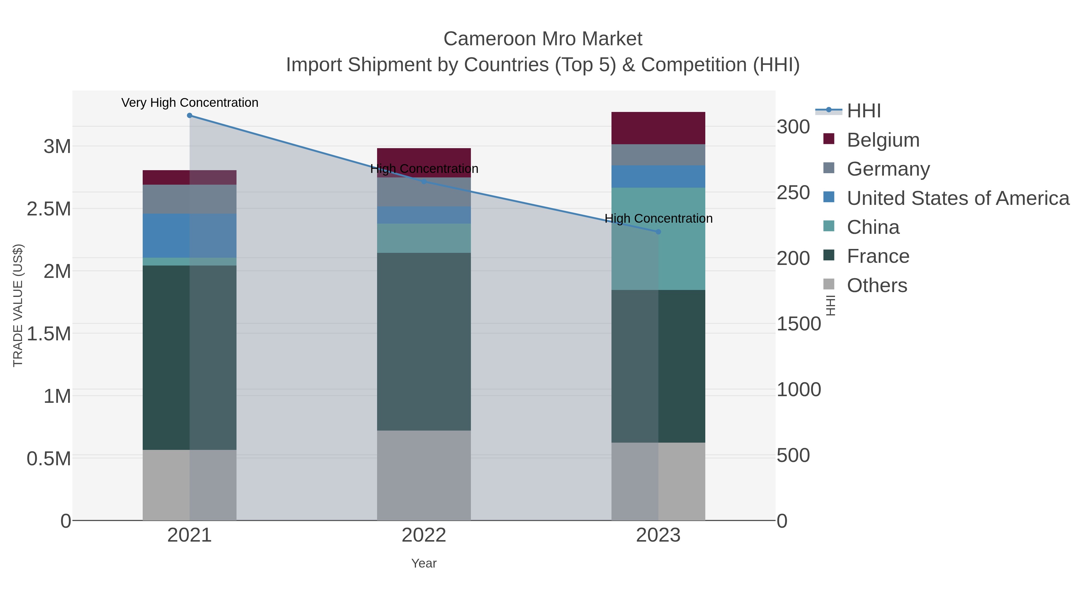 Cameroon Mro Market Import Shipment by Countries (Top 5) & Competition (HHI)