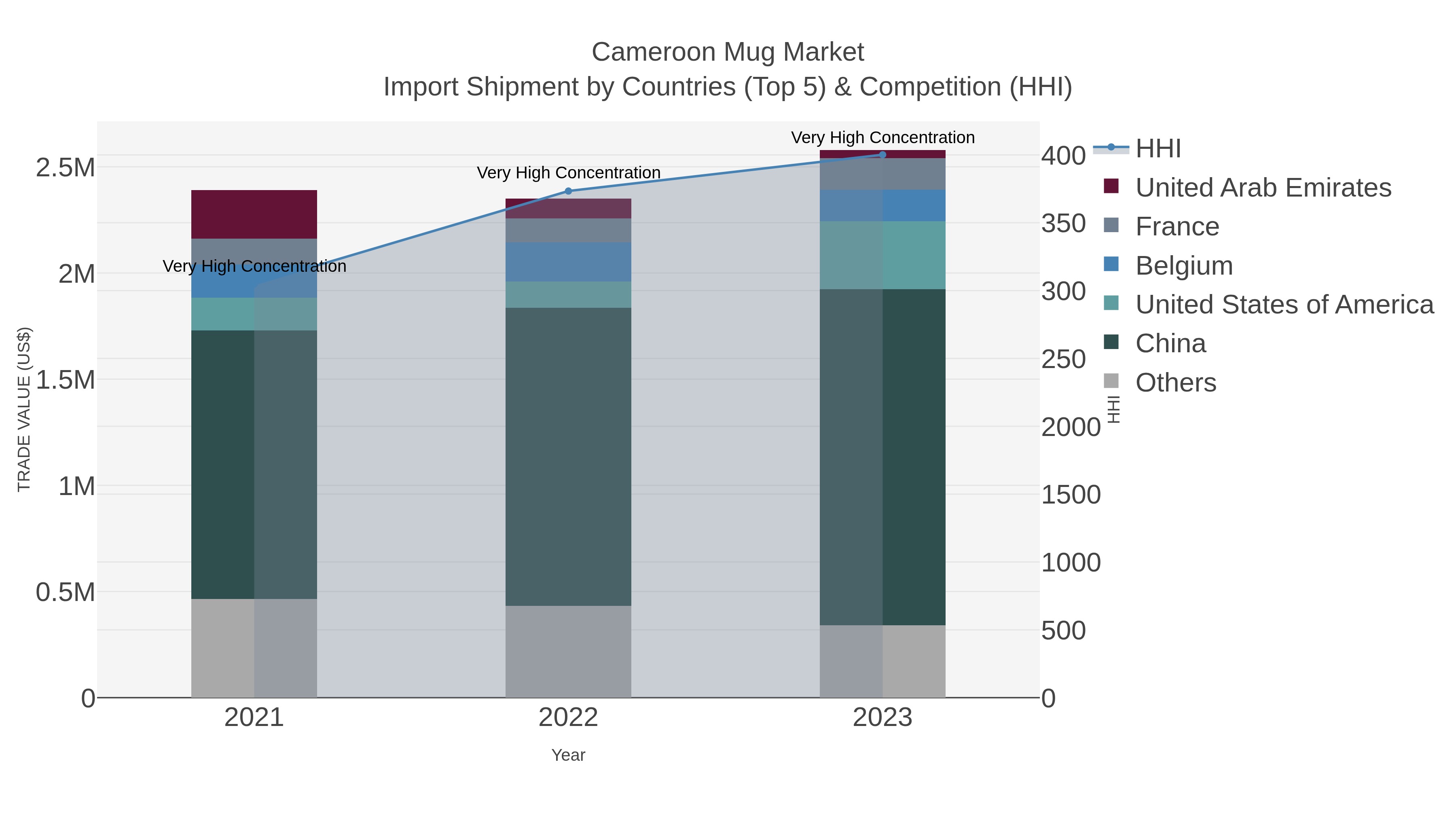 Cameroon Mug Market Import Shipment by Countries (Top 5) & Competition (HHI)
