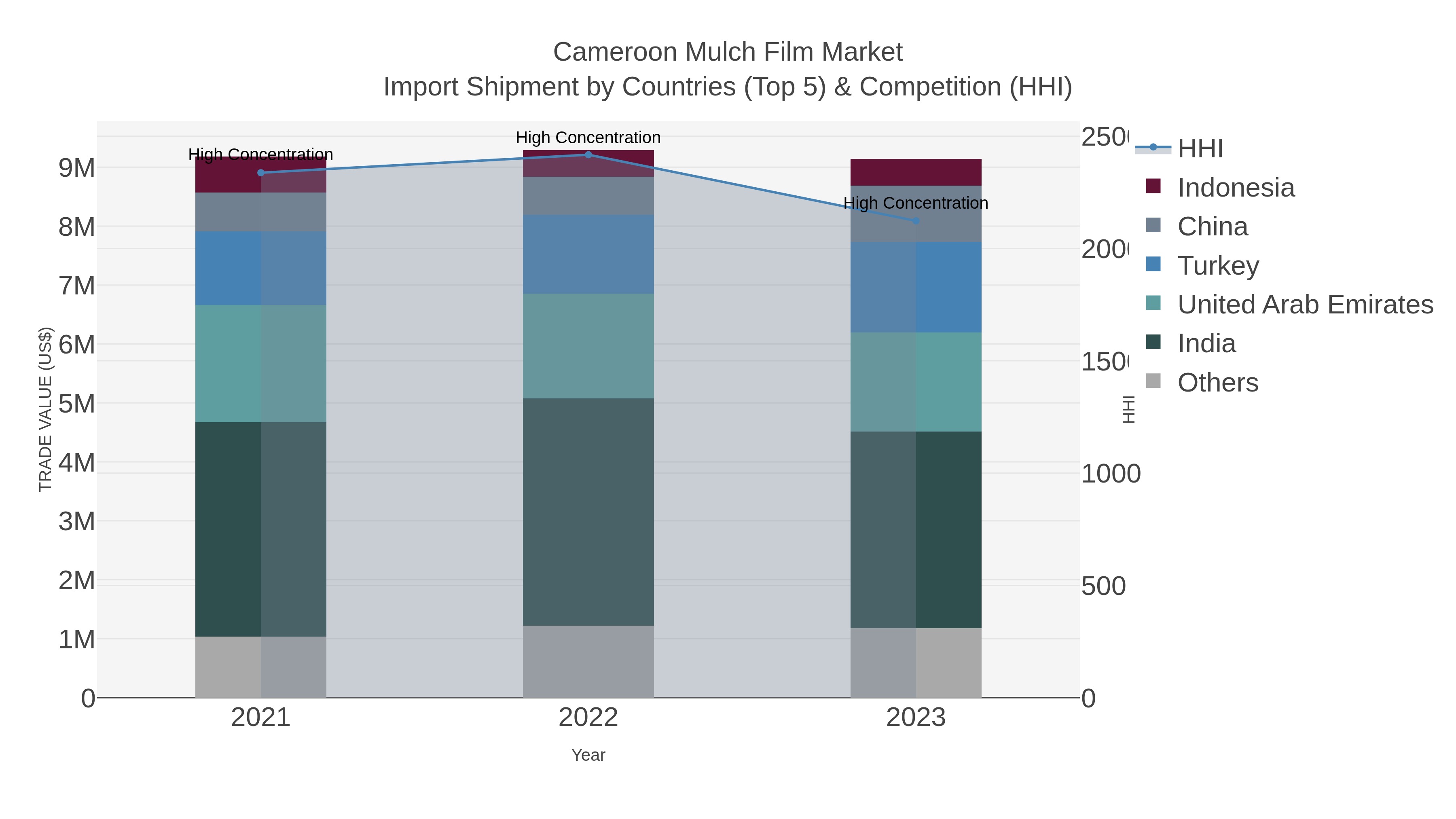 Cameroon Mulch Film Market Import Shipment by Countries (Top 5) & Competition (HHI)