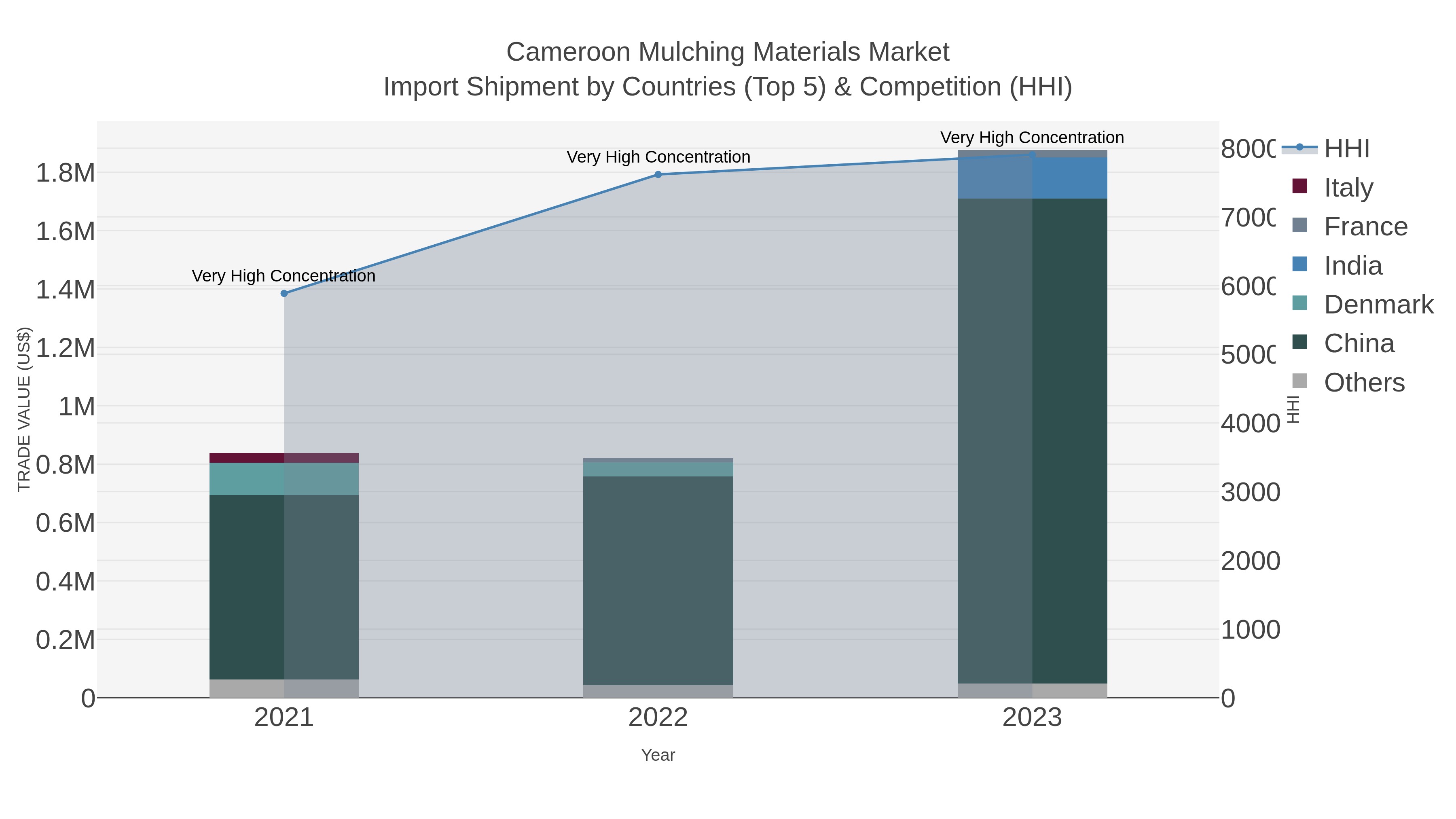 Cameroon Mulching Materials Market Import Shipment by Countries (Top 5) & Competition (HHI)