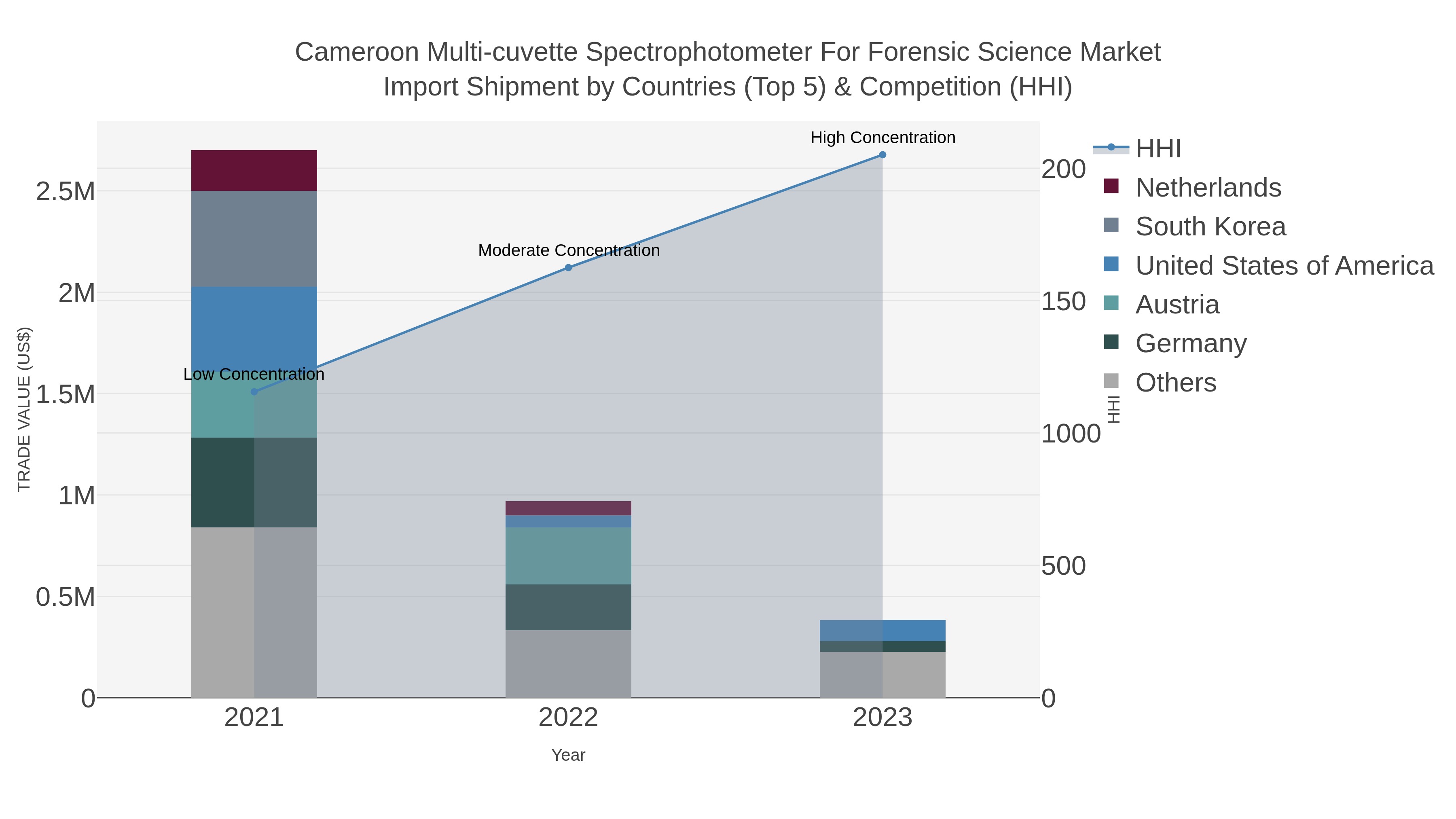 Cameroon Multi-cuvette Spectrophotometer For Forensic Science Market Import Shipment by Countries (Top 5) & Competition (HHI)