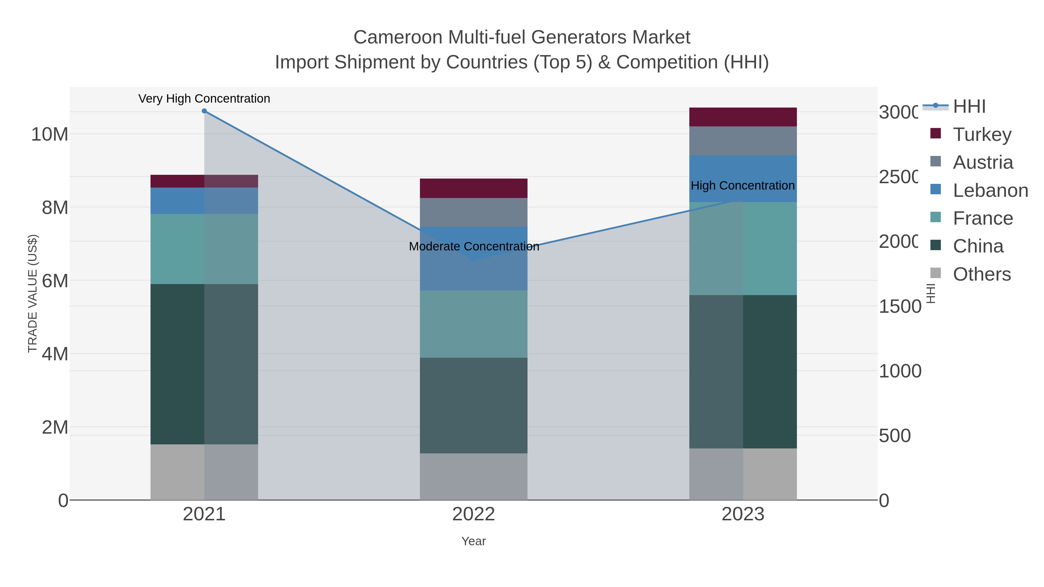 Cameroon Multi-fuel Generators Market Import Shipment by Countries (Top 5) & Competition (HHI)