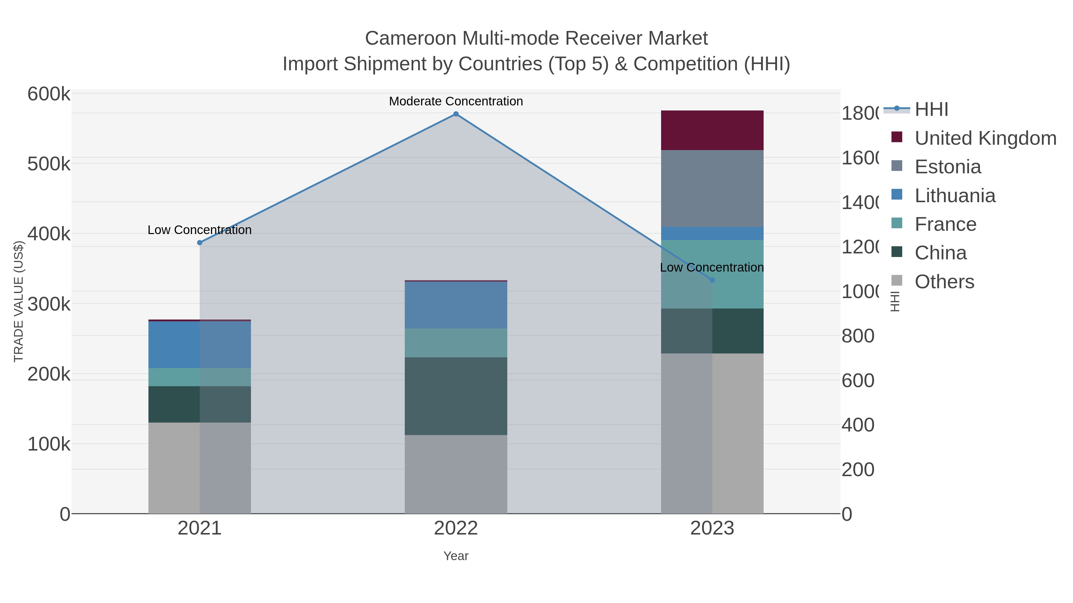 Cameroon Multi-mode Receiver Market Import Shipment by Countries (Top 5) & Competition (HHI)