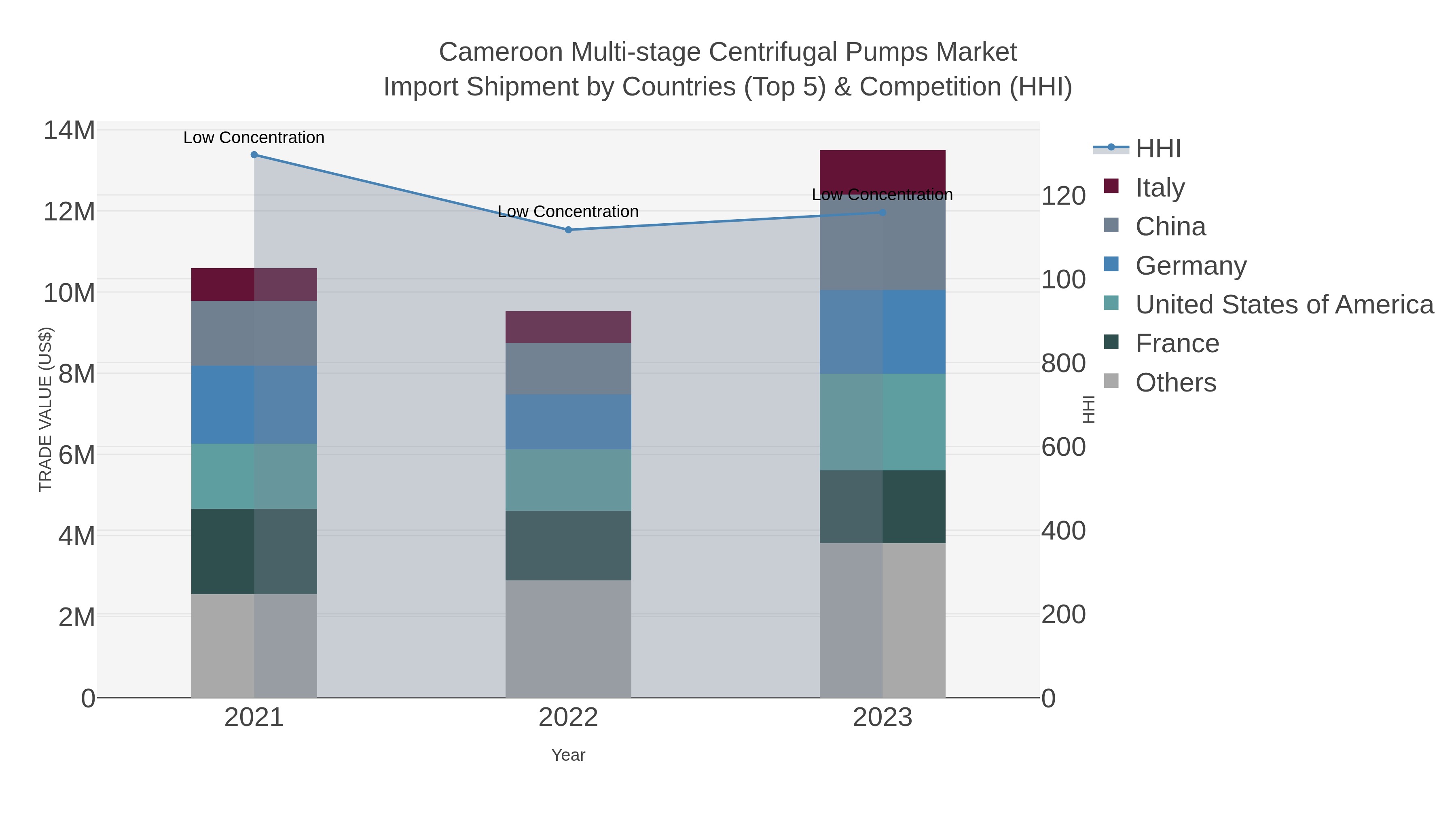 Cameroon Multi-stage Centrifugal Pumps Market Import Shipment by Countries (Top 5) & Competition (HHI)