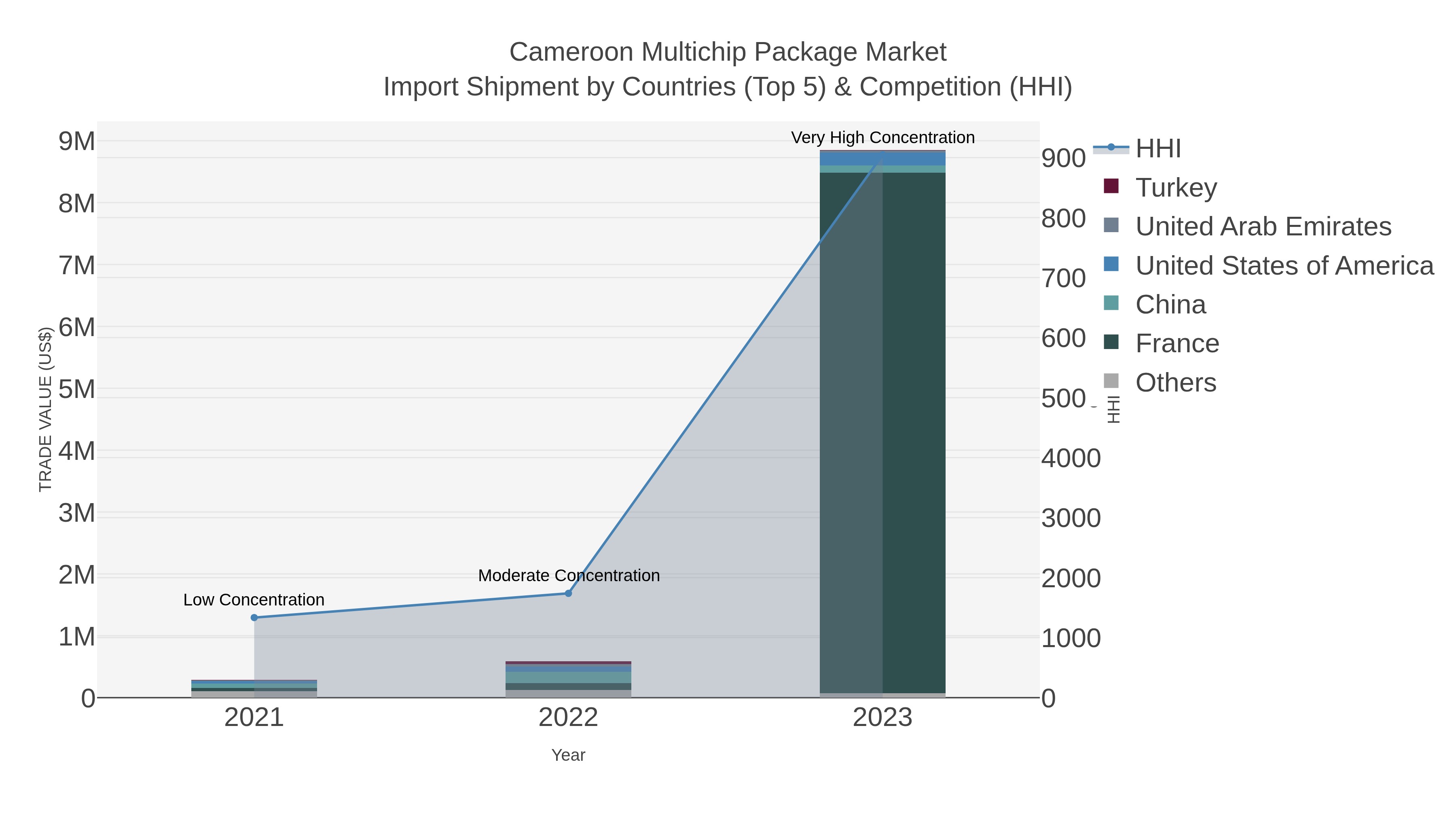 Cameroon Multichip Package Market Import Shipment by Countries (Top 5) & Competition (HHI)