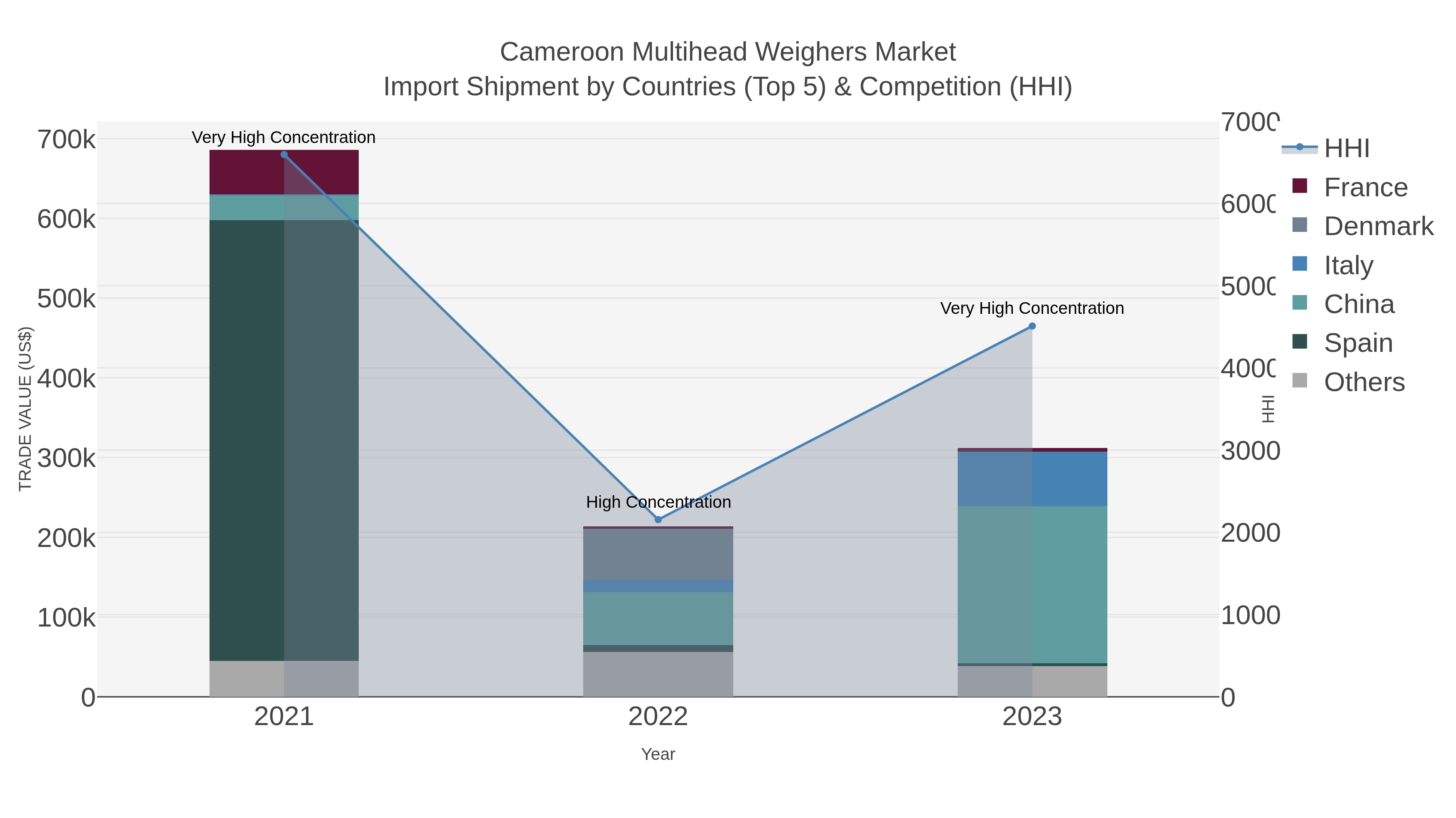 Cameroon Multihead Weighers Market Import Shipment by Countries (Top 5) & Competition (HHI)