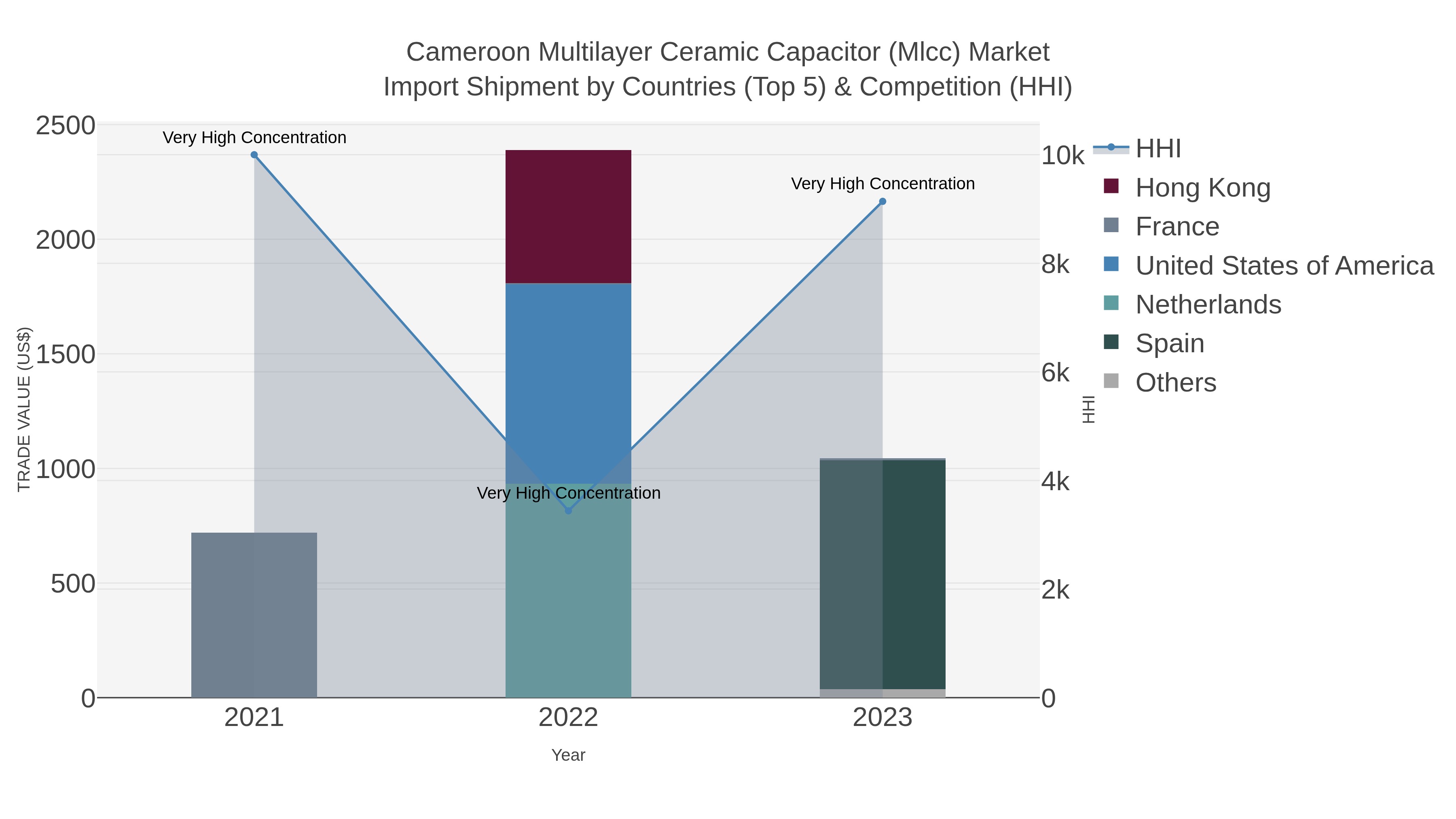 Cameroon Multilayer Ceramic Capacitor (mlcc) Market Import Shipment by Countries (Top 5) & Competition (HHI)