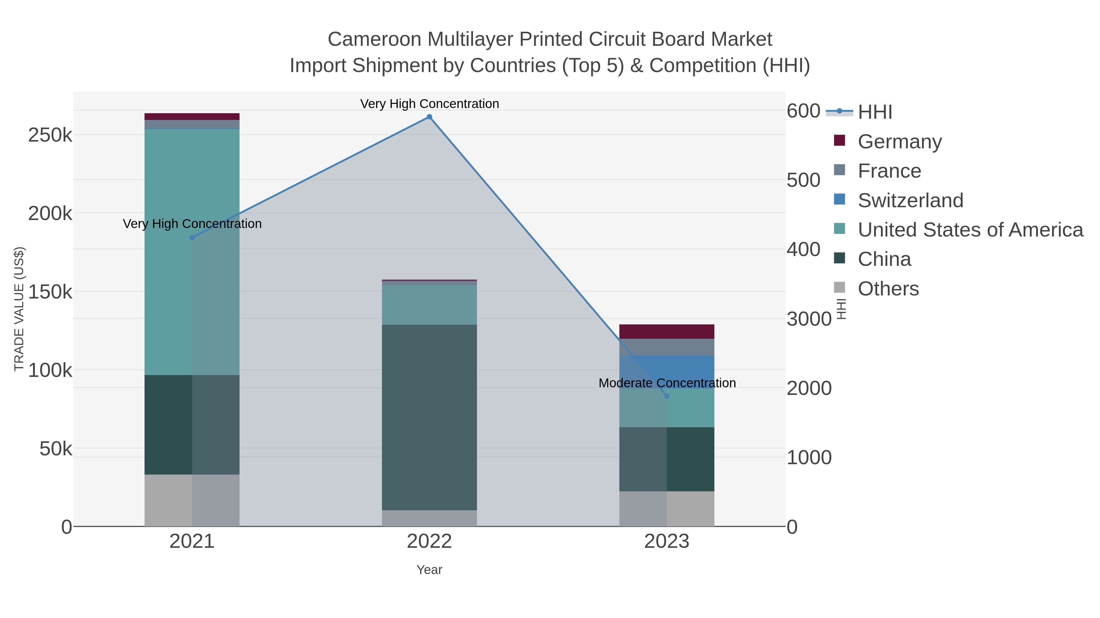 Cameroon Multilayer Printed Circuit Board Market Import Shipment by Countries (Top 5) & Competition (HHI)