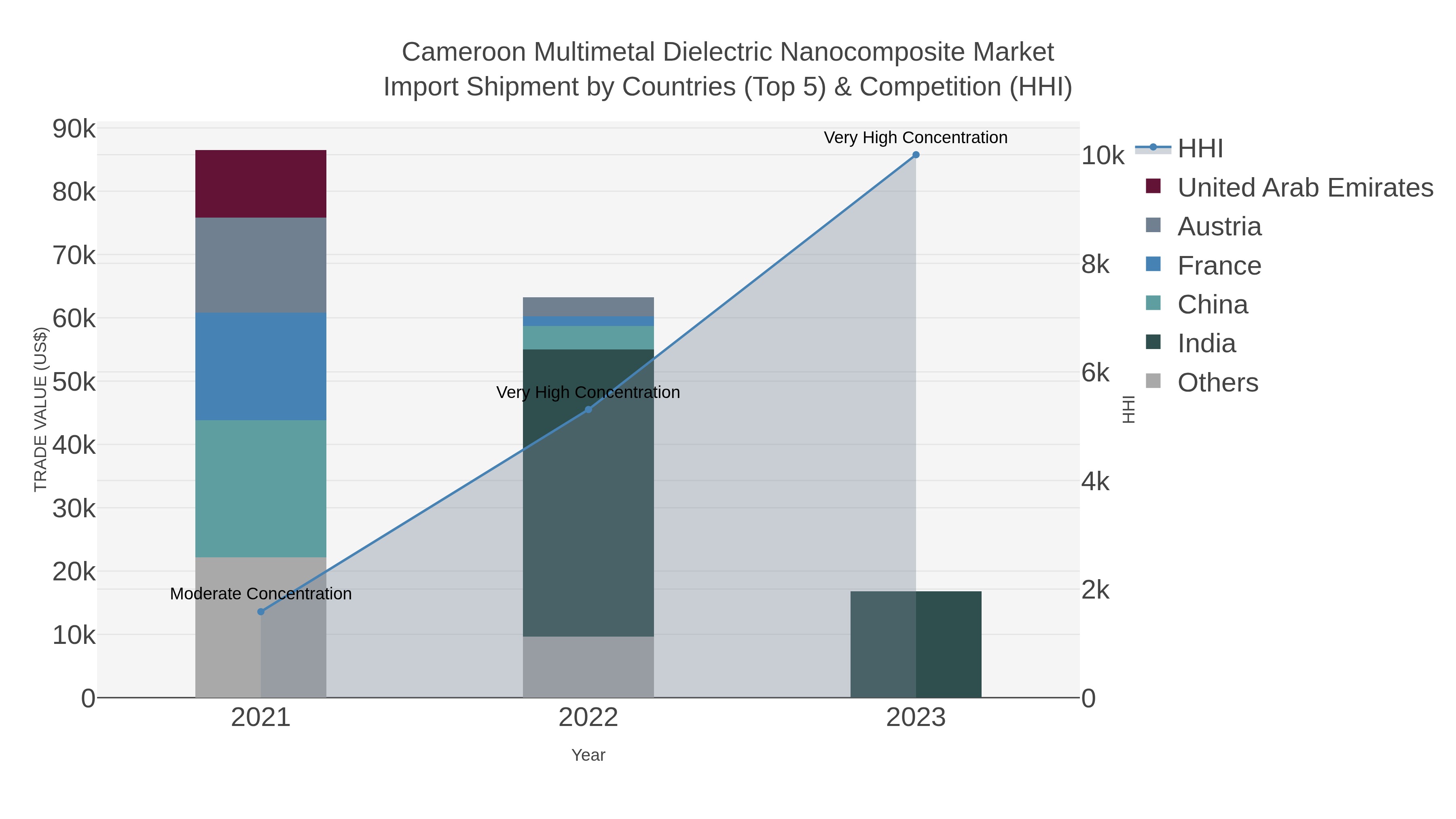 Cameroon Multimetal Dielectric Nanocomposite Market Import Shipment by Countries (Top 5) & Competition (HHI)