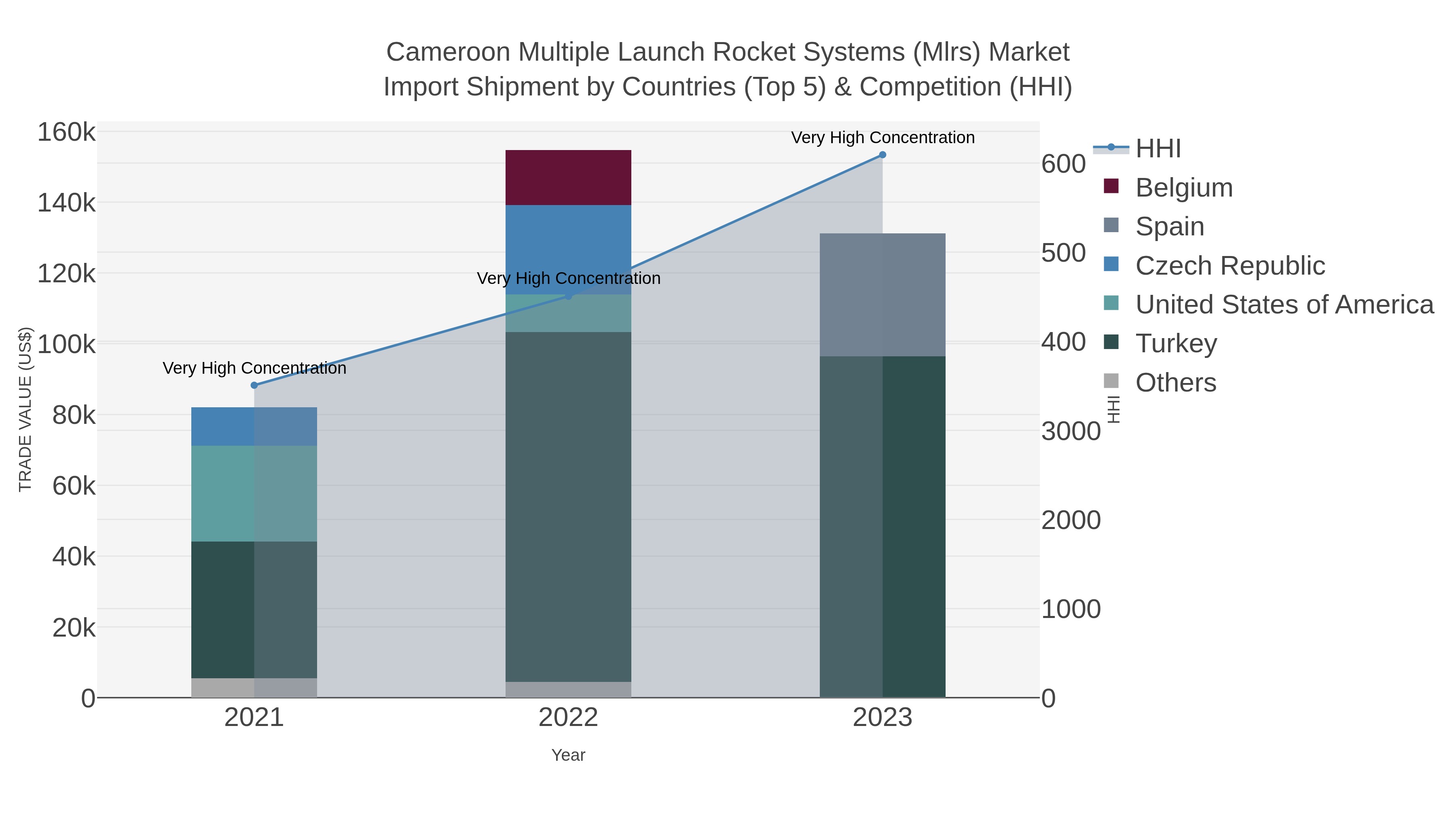 Cameroon Multiple Launch Rocket Systems (mlrs) Market Import Shipment by Countries (Top 5) & Competition (HHI)